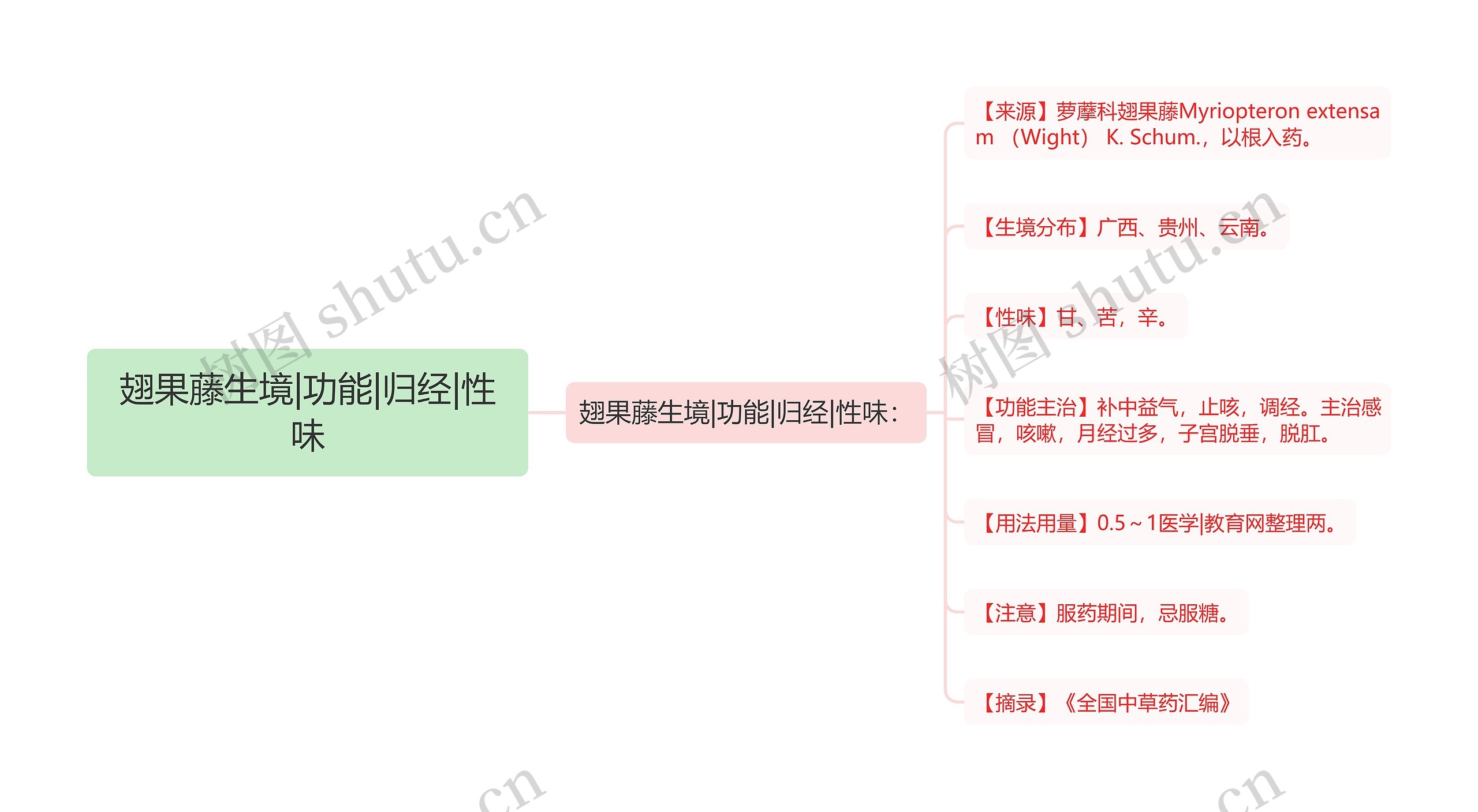 翅果藤生境|功能|归经|性味 翅果藤生境|功能|归经|性味