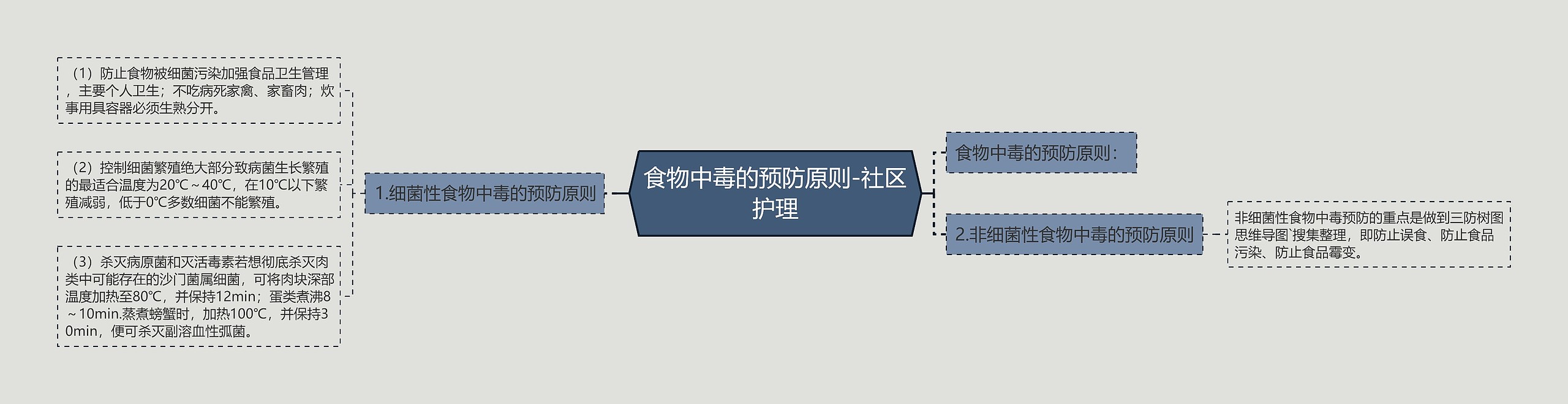 食物中毒的预防原则-社区护理思维导图