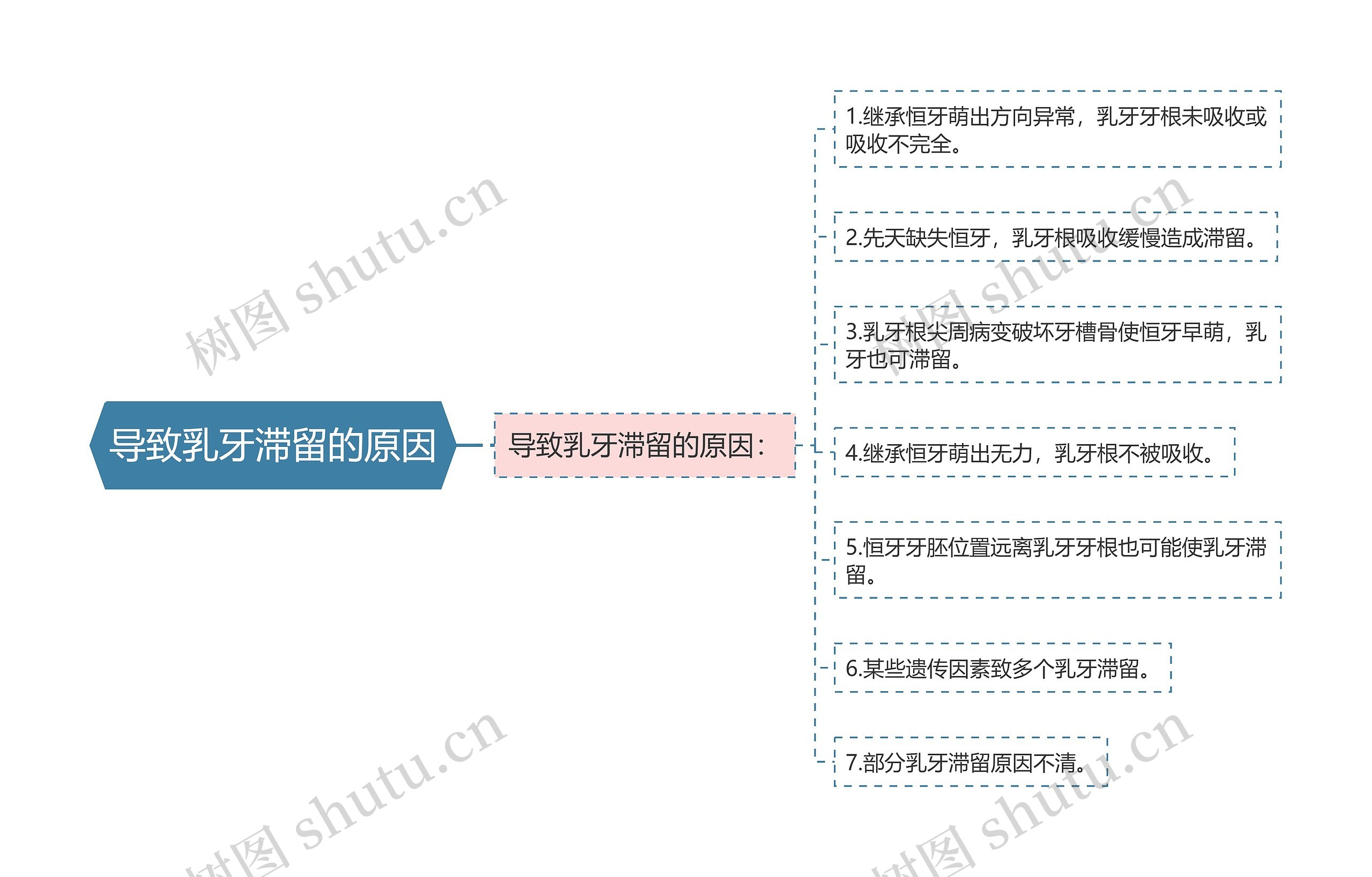 导致乳牙滞留的原因思维导图