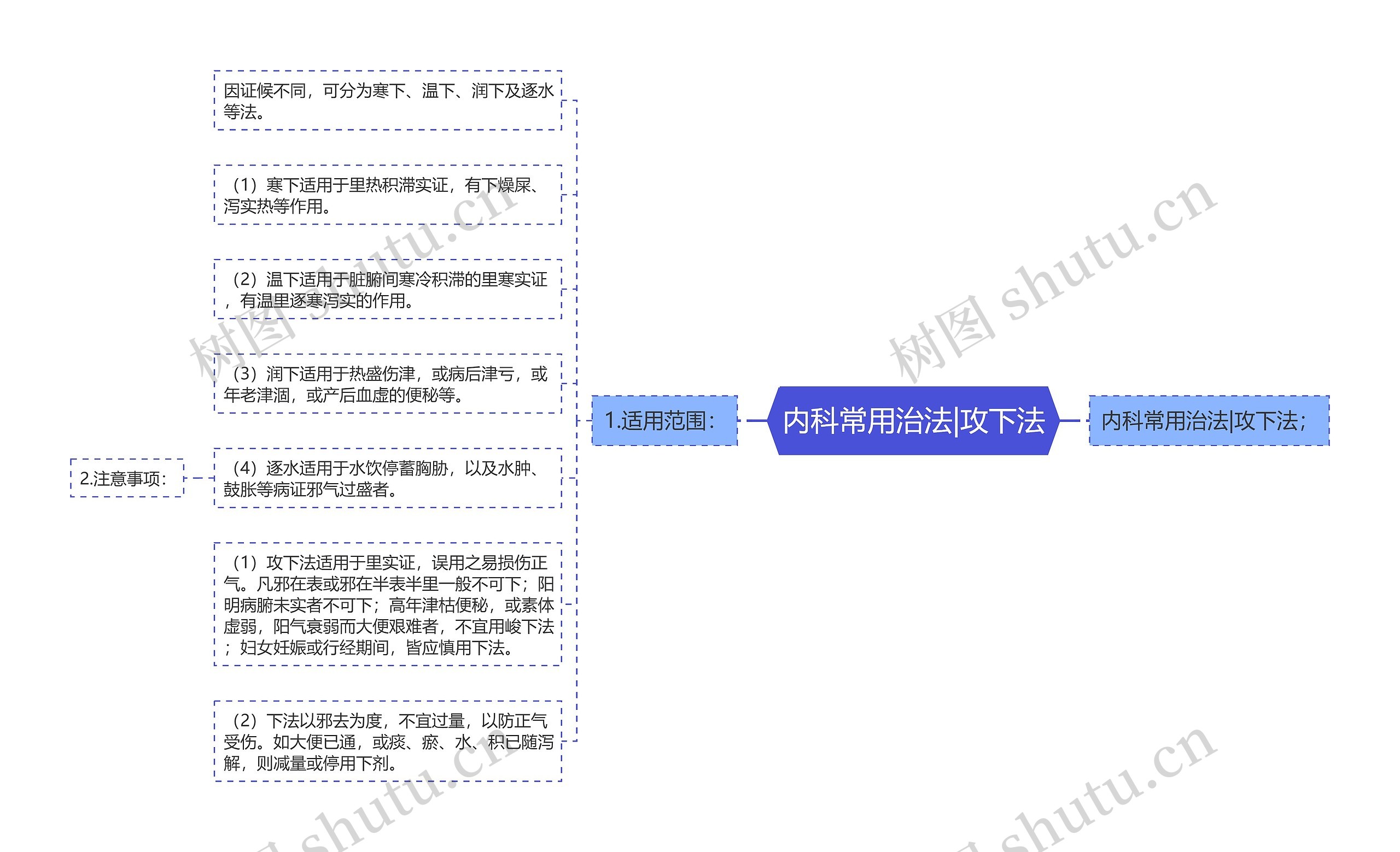 内科常用治法|攻下法思维导图