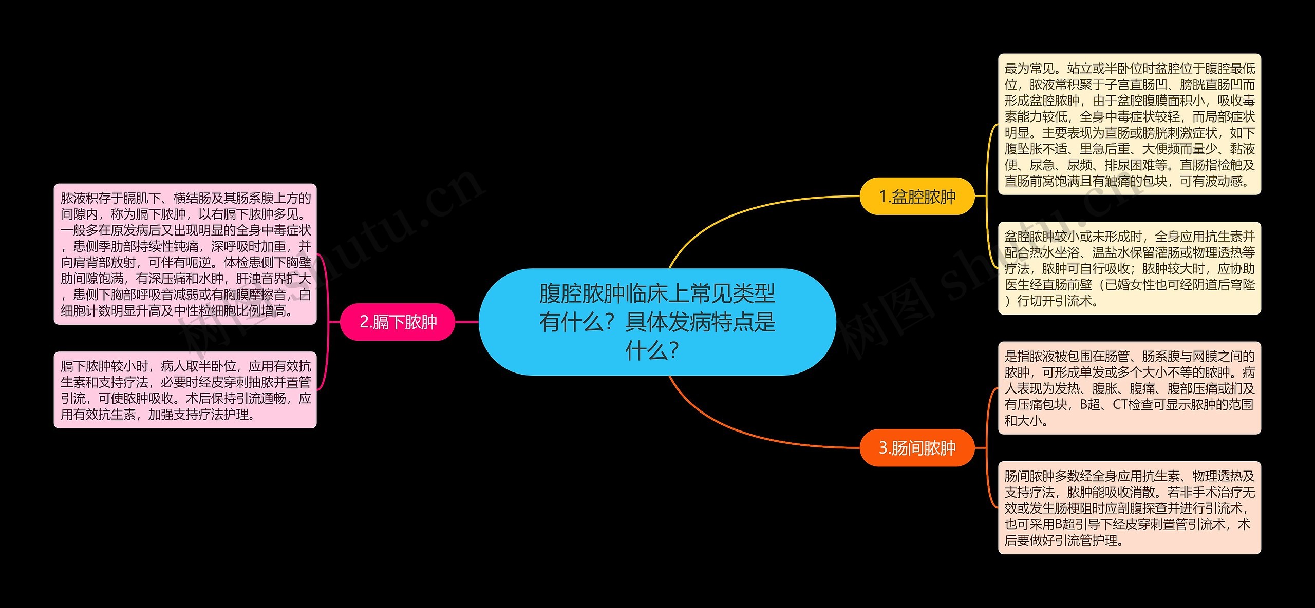 腹腔脓肿临床上常见类型有什么？具体发病特点是什么？思维导图