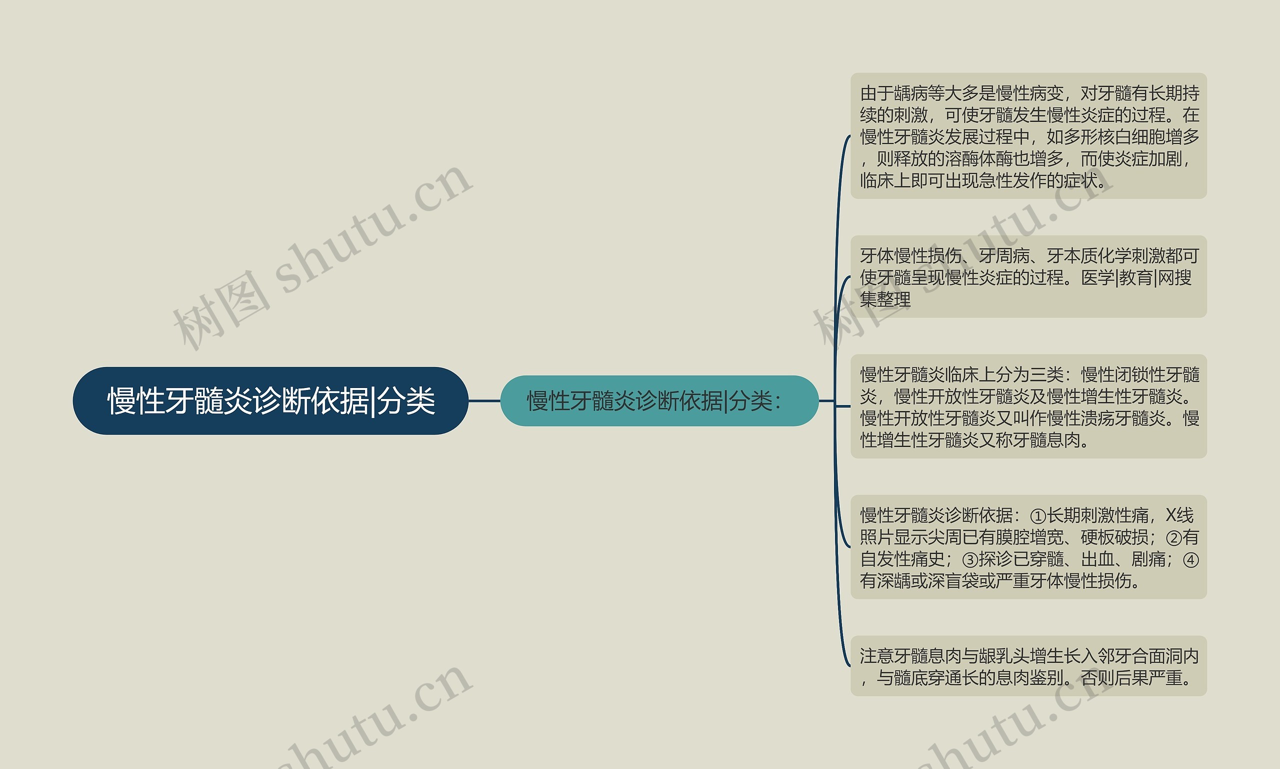 慢性牙髓炎诊断依据|分类