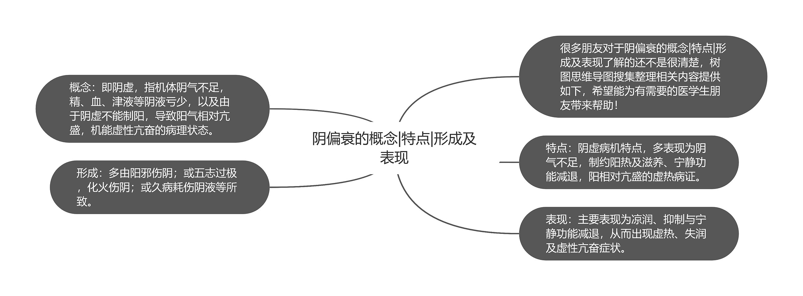 阴偏衰的概念|特点|形成及表现思维导图