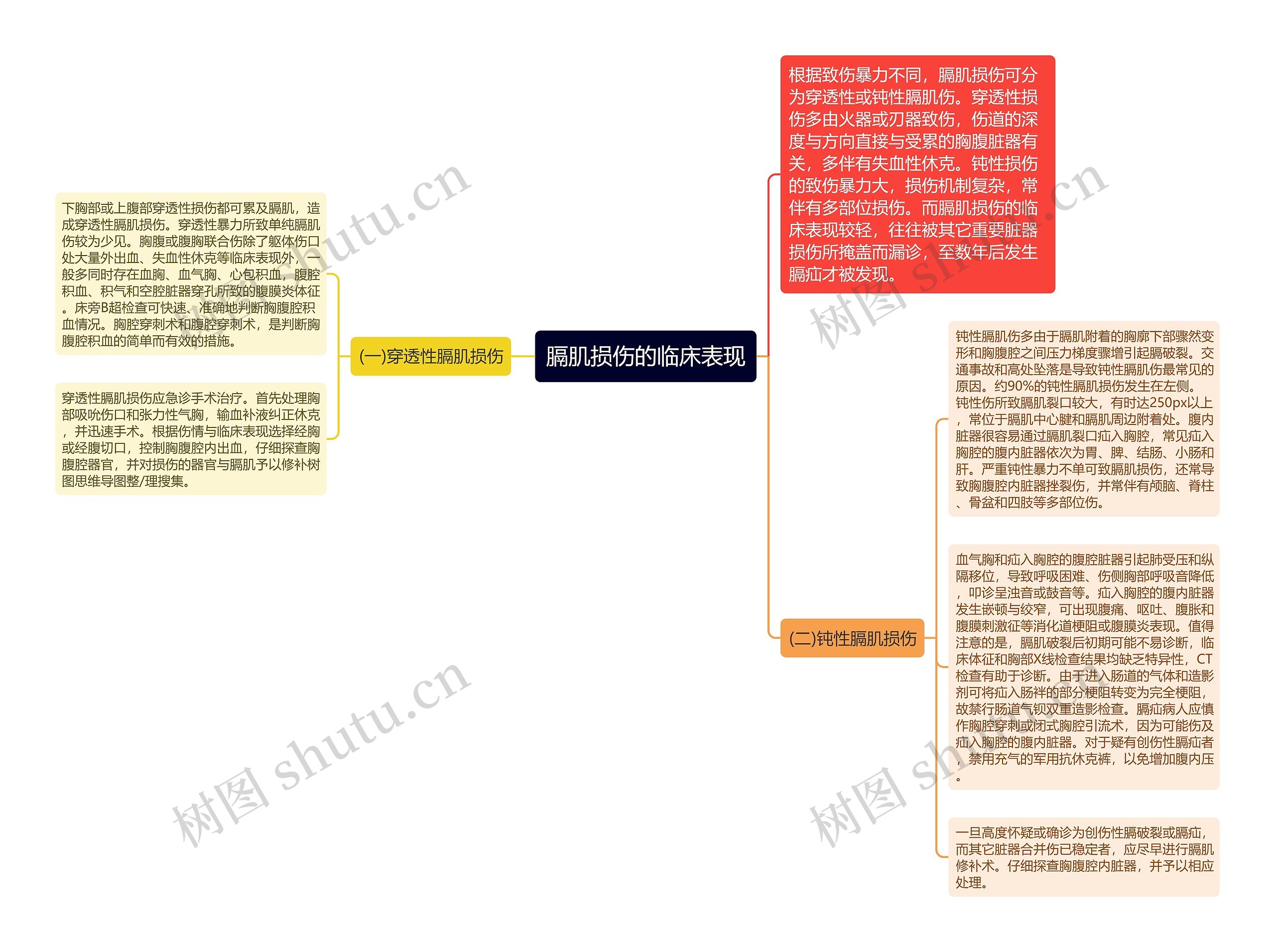 膈肌损伤的临床表现思维导图