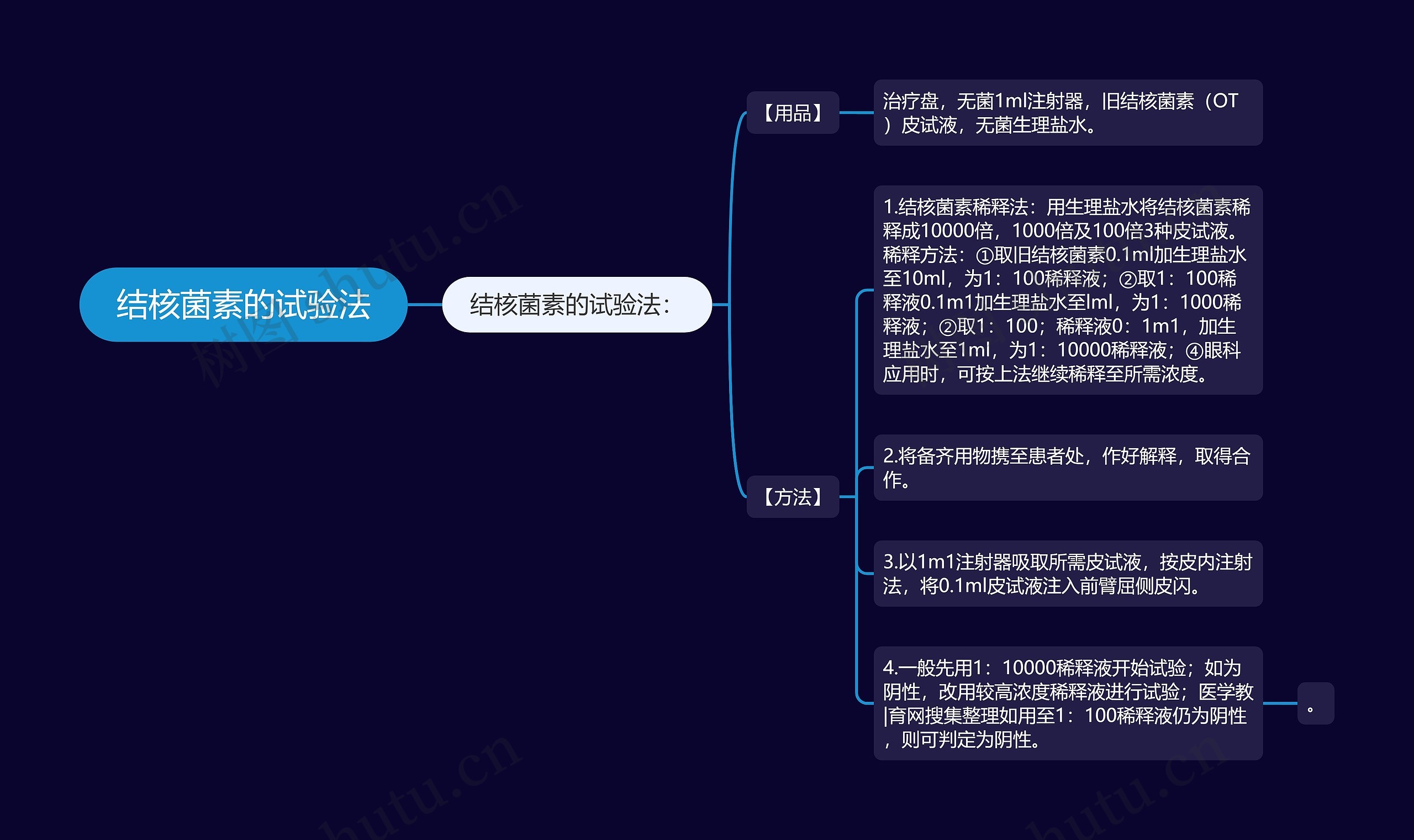 结核菌素的试验法思维导图