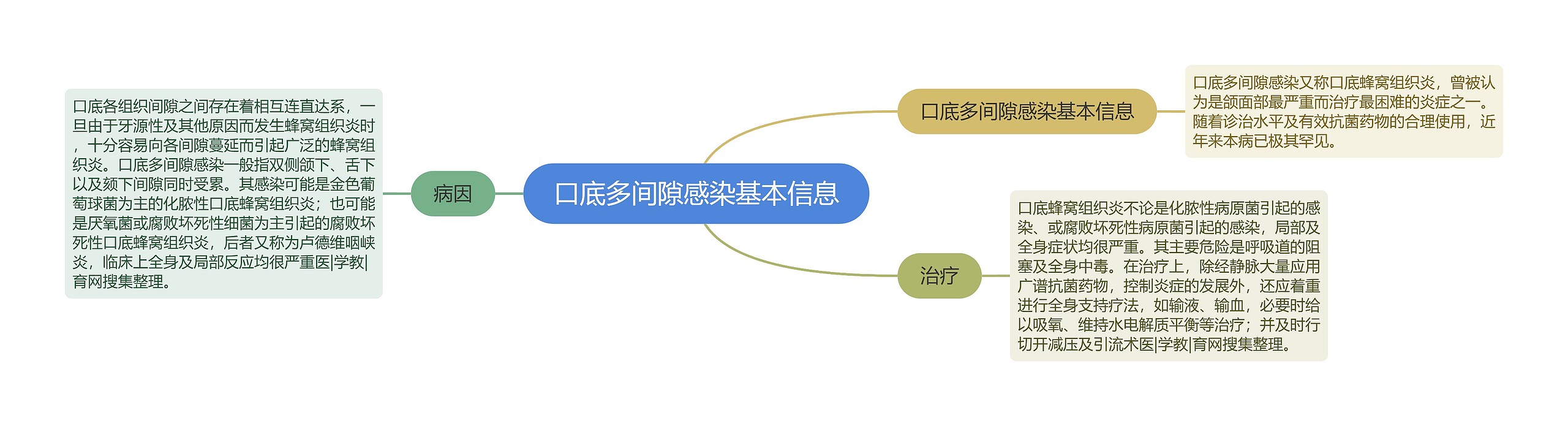 口底多间隙感染基本信息 口底多间隙感染基本信息
