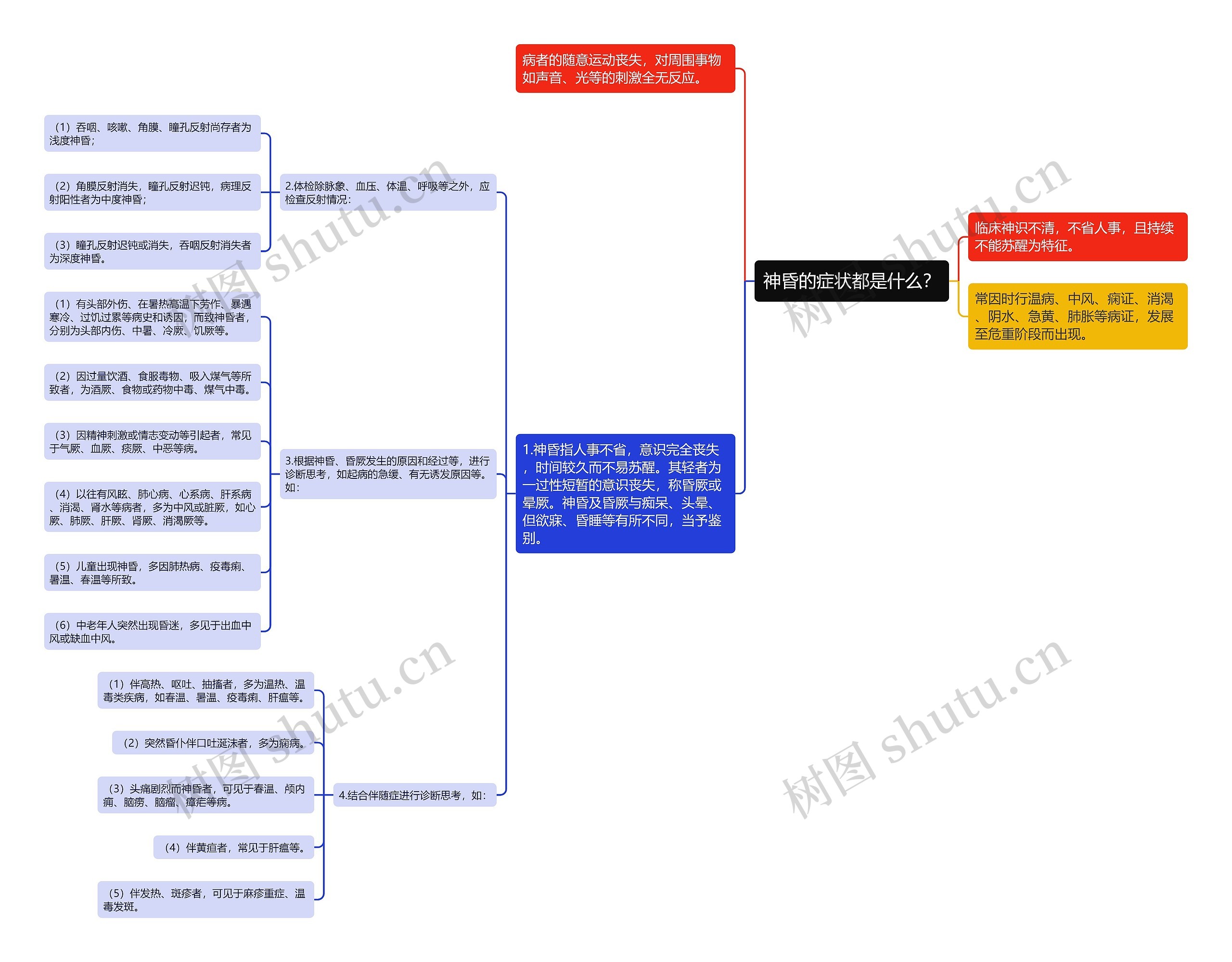神昏的症状都是什么？思维导图