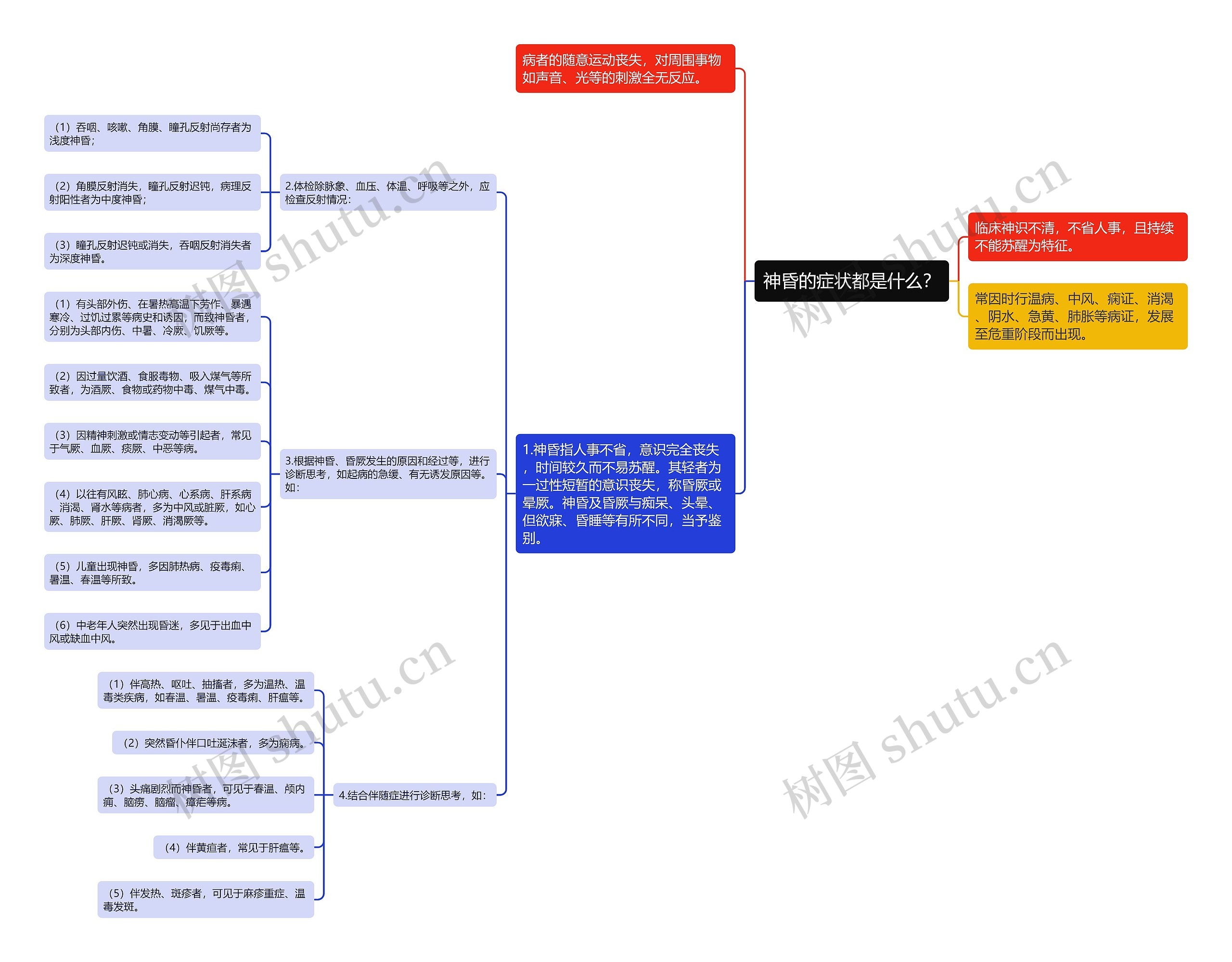 神昏的症状都是什么? 神昏的症状都是什么?