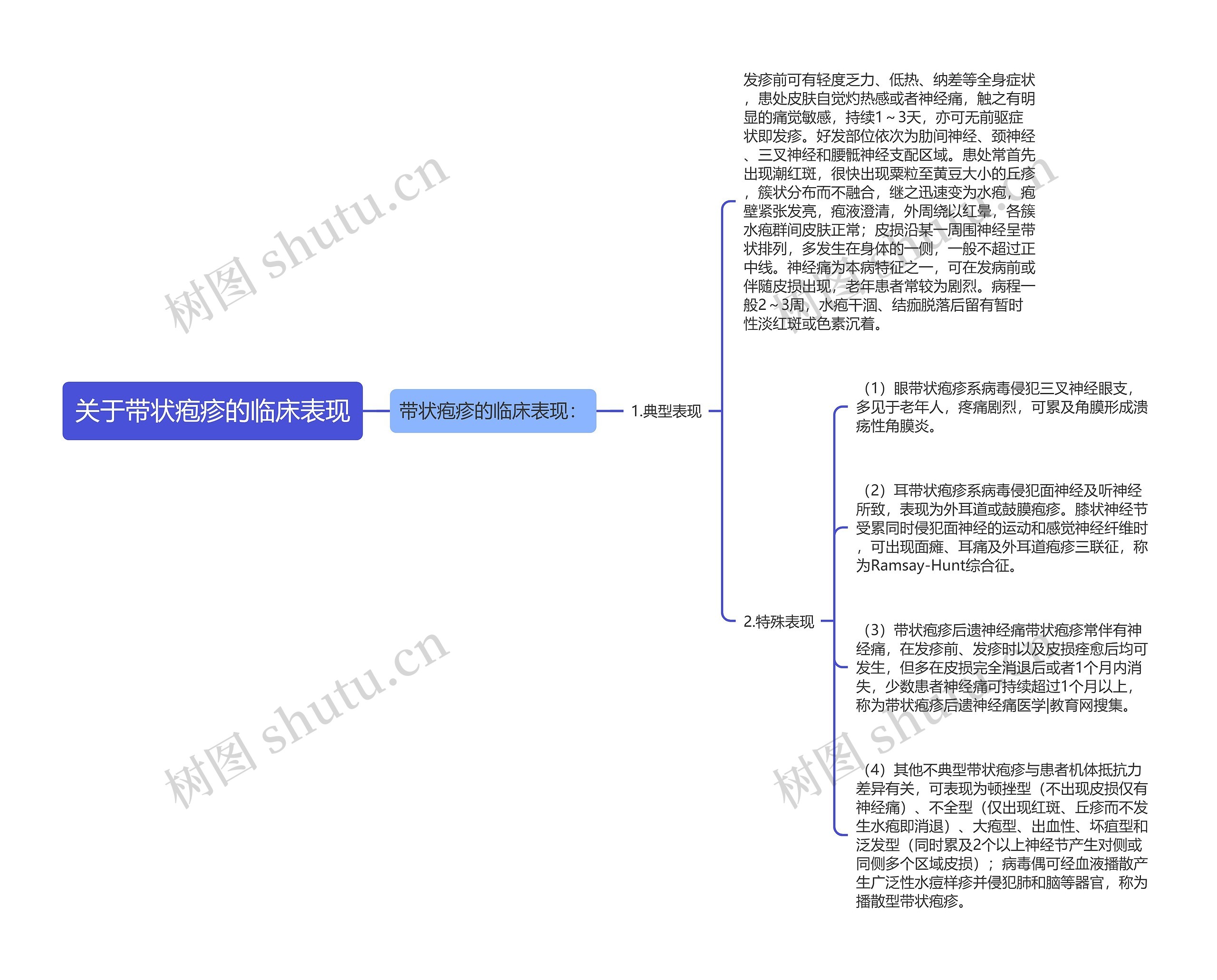 关于带状疱疹的临床表现