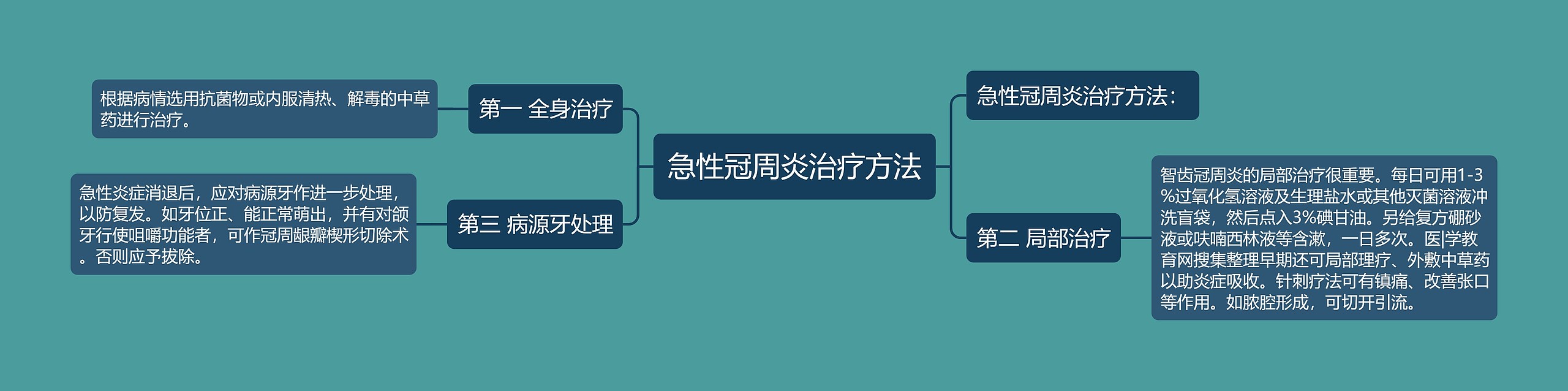 急性冠周炎治疗方法思维导图