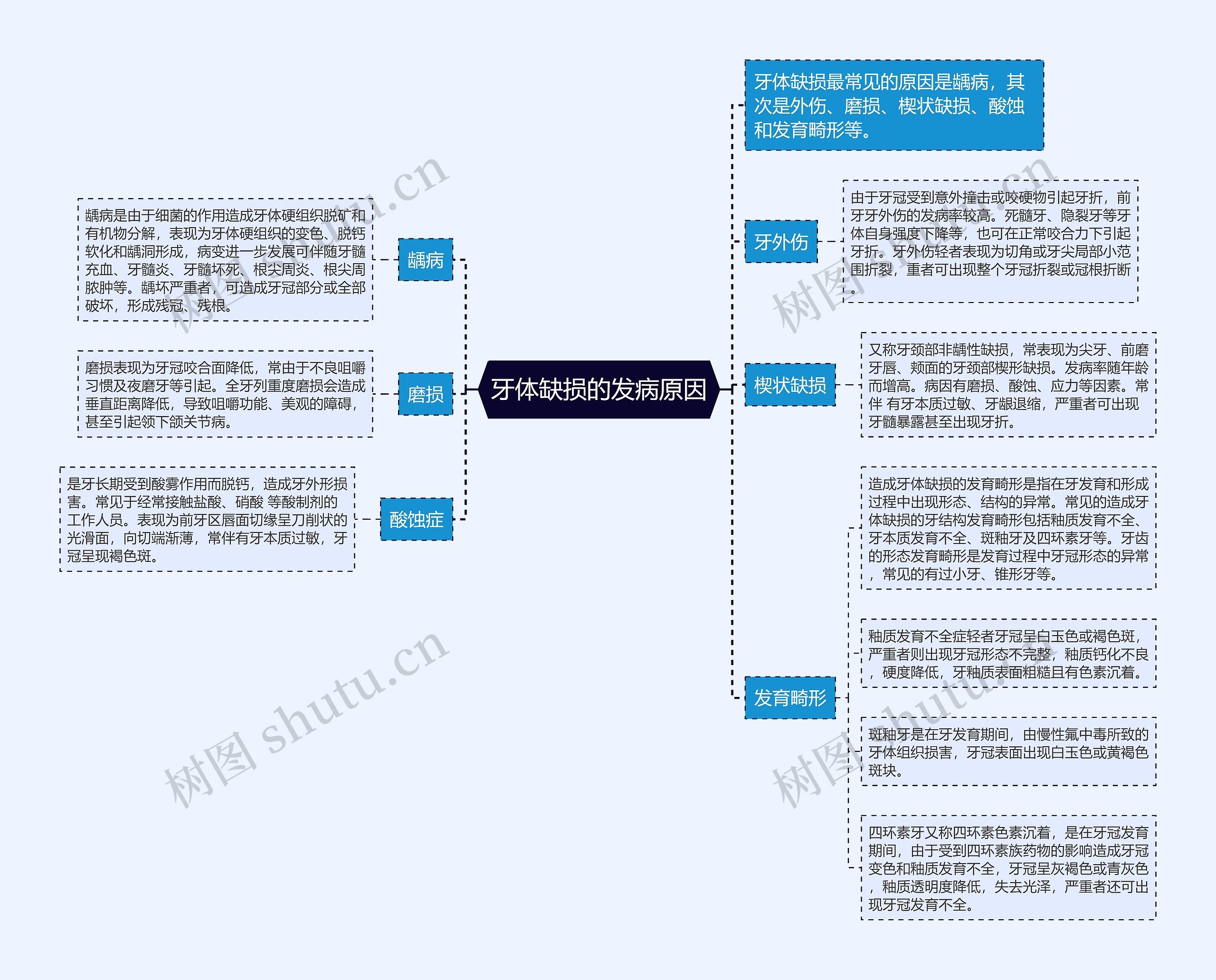 牙体缺损的发病原因思维导图