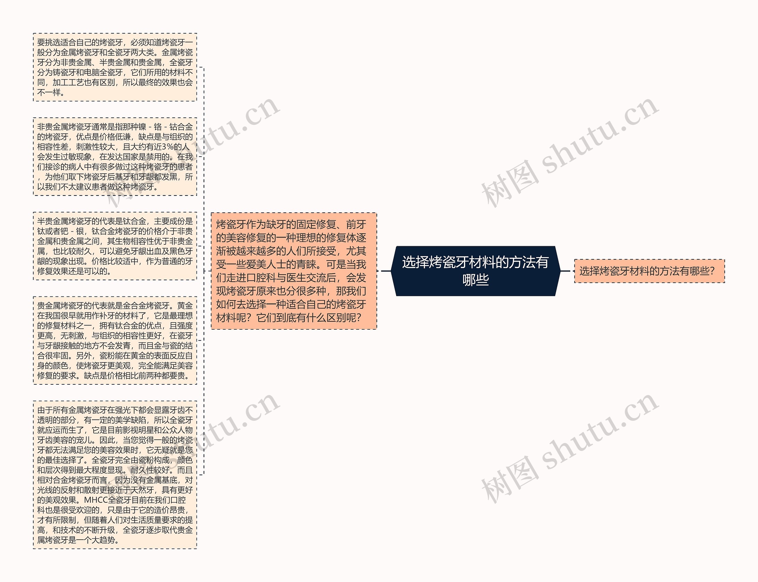 选择烤瓷牙材料的方法有哪些思维导图