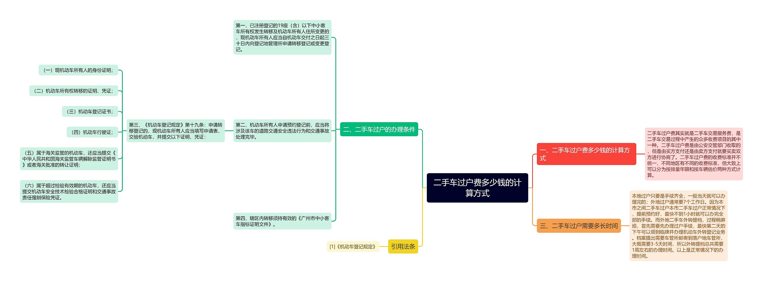 二手车过户费多少钱的计算方式思维导图