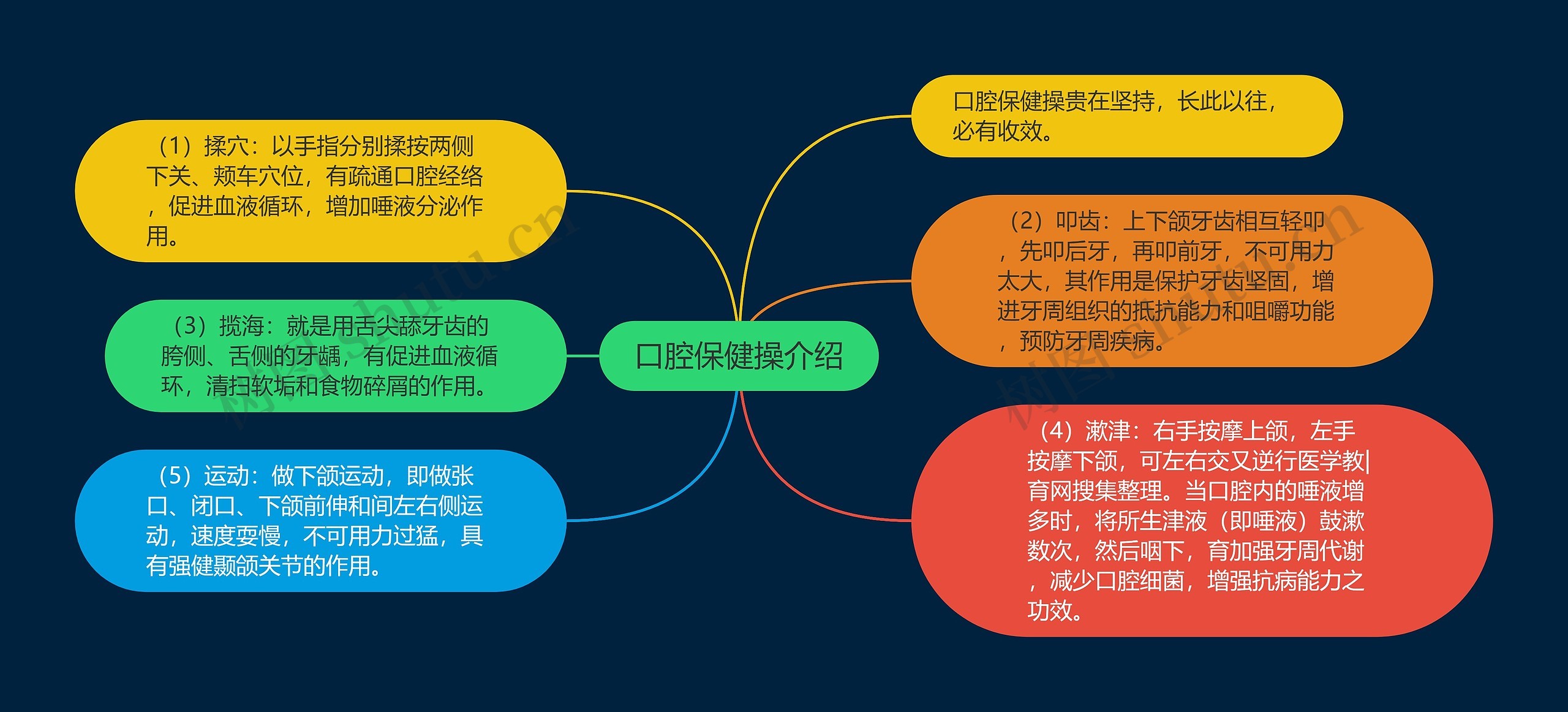 口腔保健操介绍思维导图