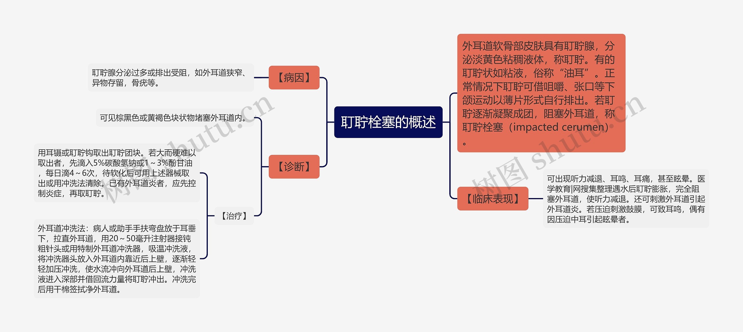 耵聍栓塞的概述思维导图