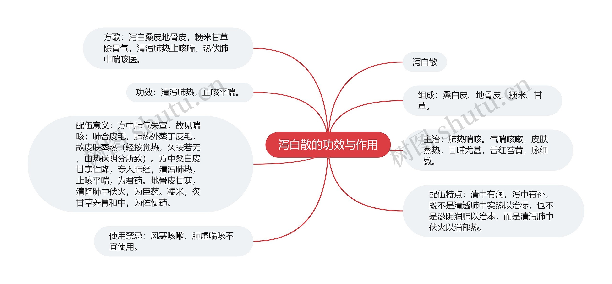 泻白散的功效与作用思维导图