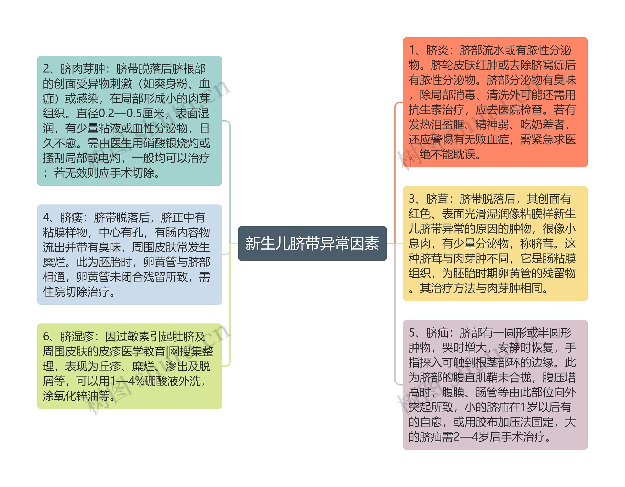 新生儿脐带异常因素思维导图高清图 新生儿脐带异常因素思维导图