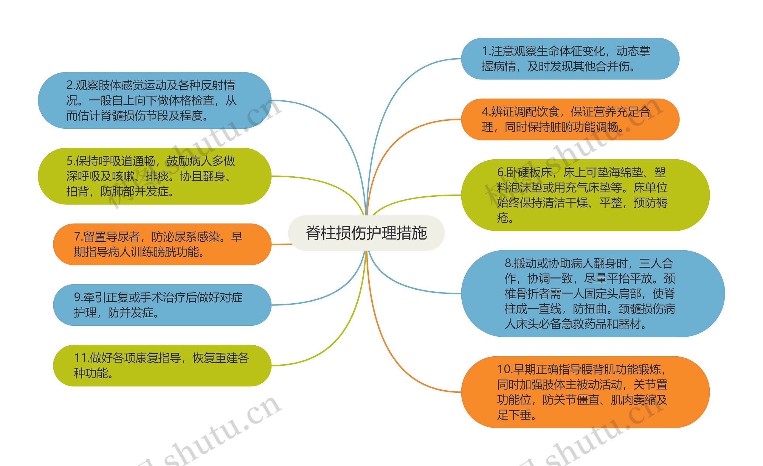 脊柱损伤护理措施