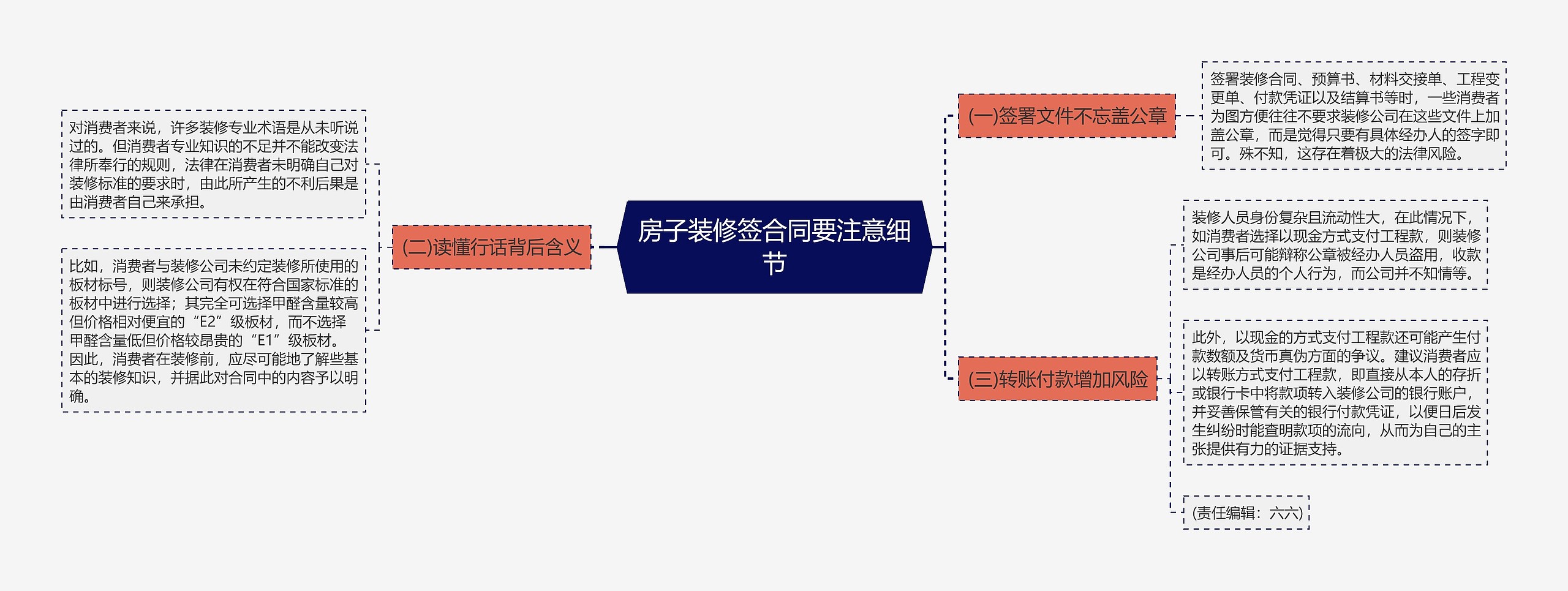 房子装修签合同要注意细节思维导图