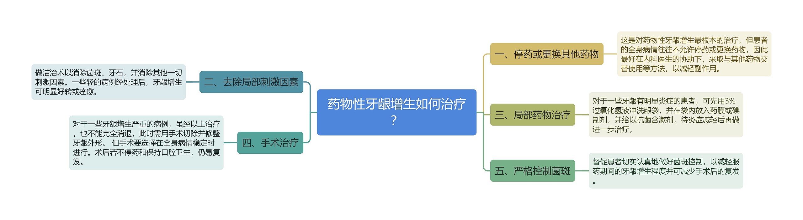 药物性牙龈增生如何治疗？