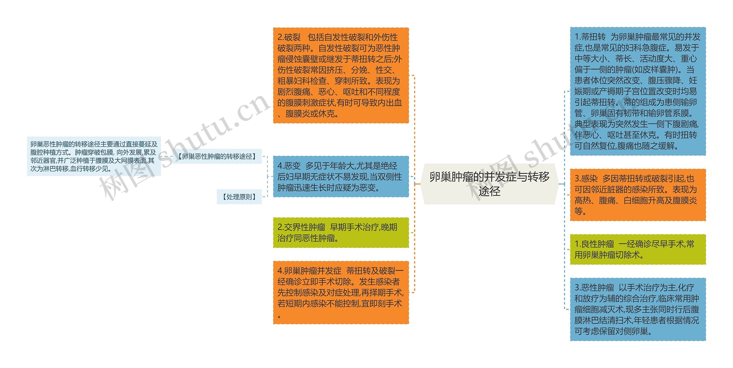 卵巢肿瘤的并发症与转移途径思维导图