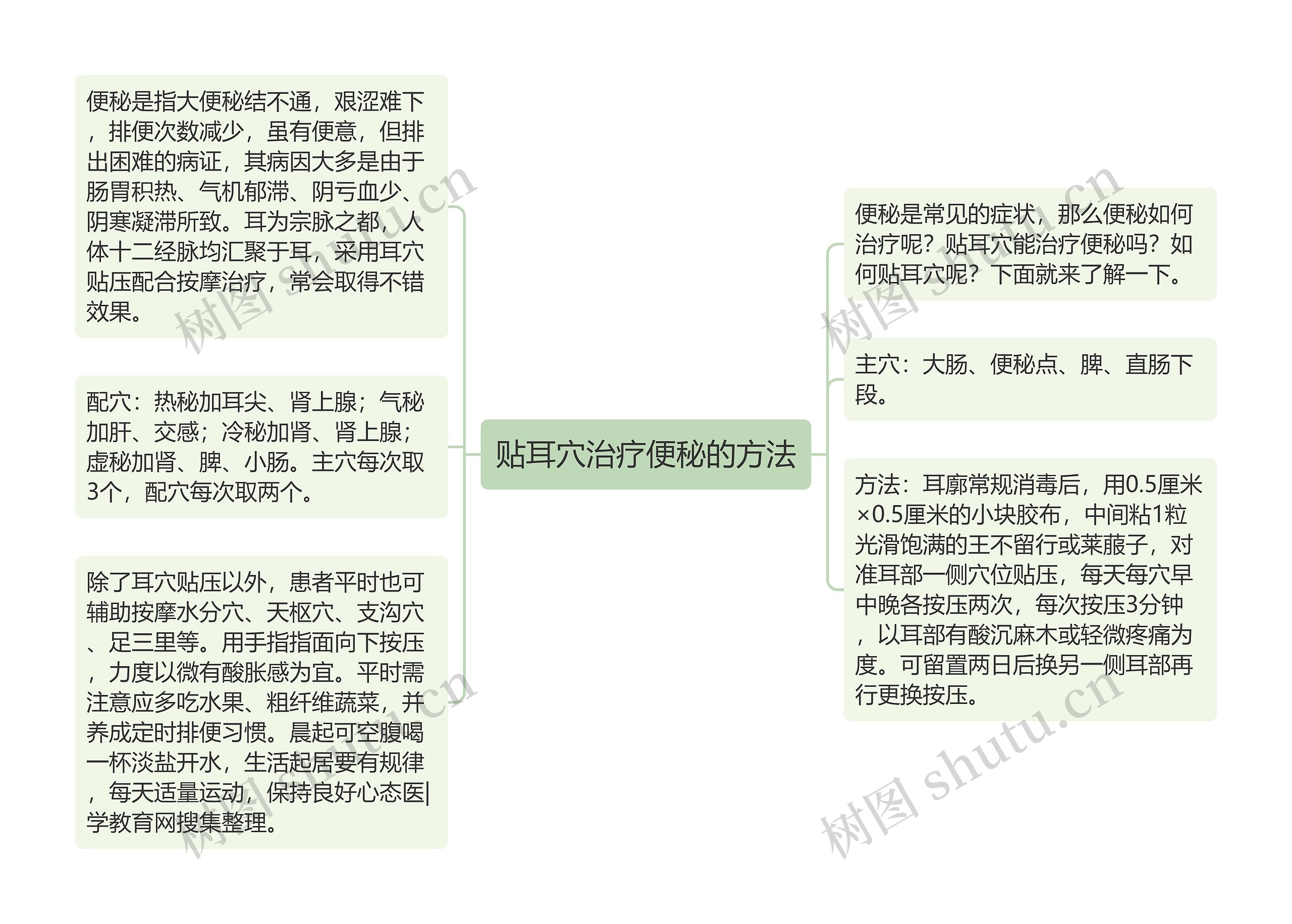 贴耳穴治疗便秘的方法思维导图