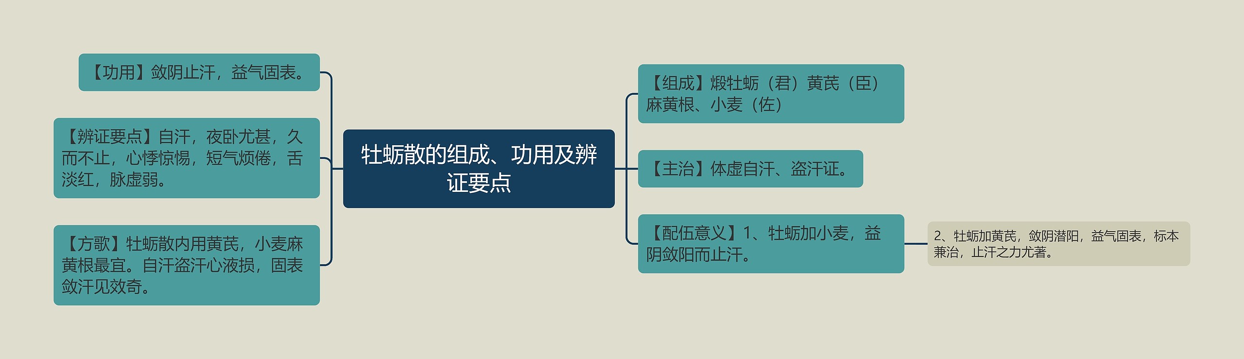 牡蛎散的组成、功用及辨证要点