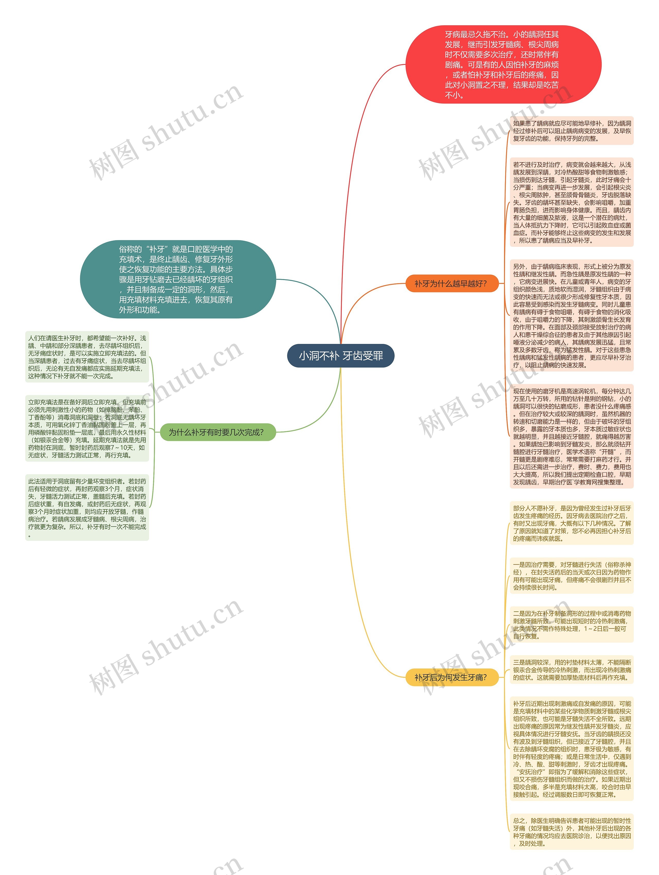 小洞不补 牙齿受罪思维导图