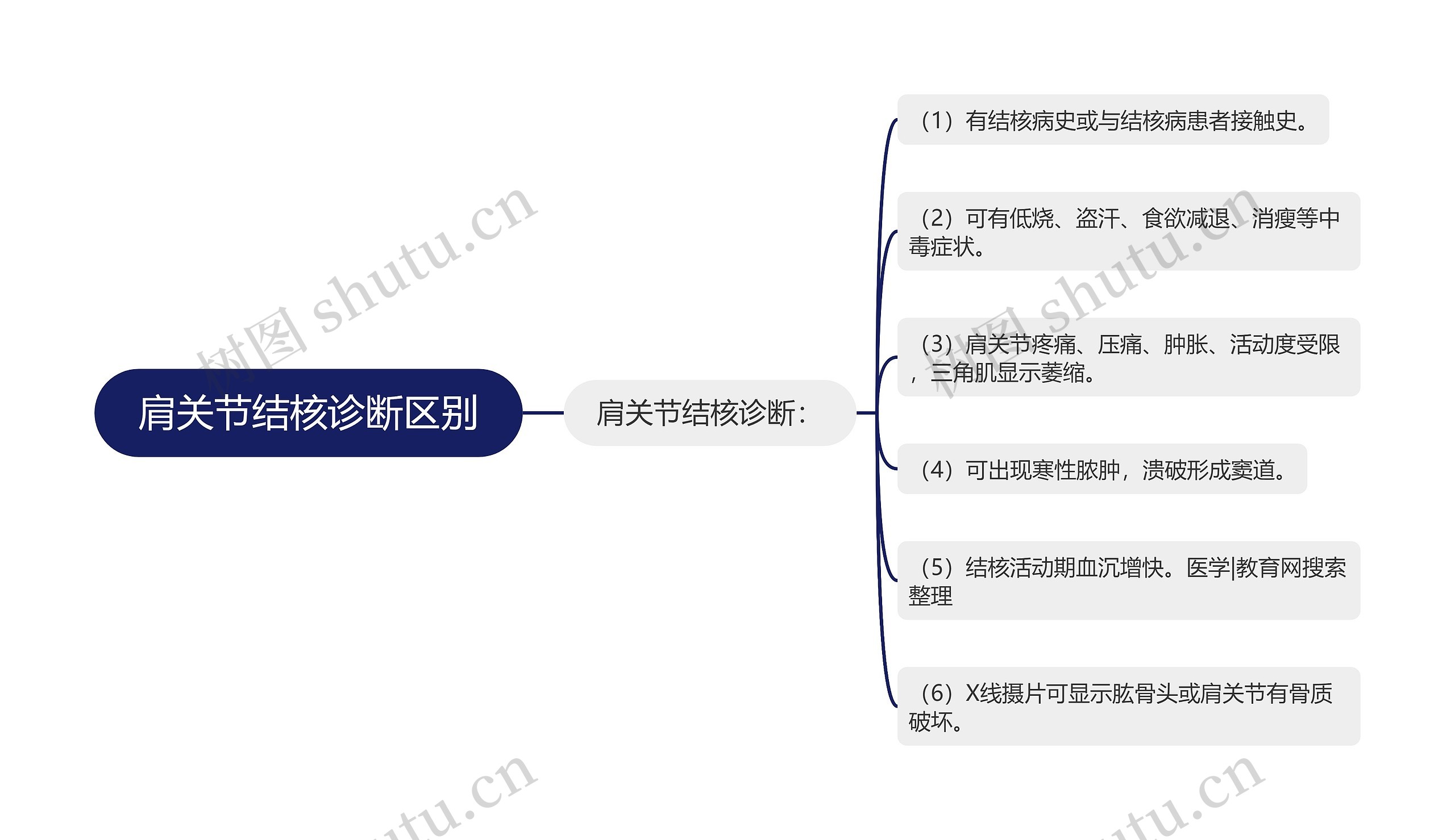 肩关节结核诊断区别思维导图