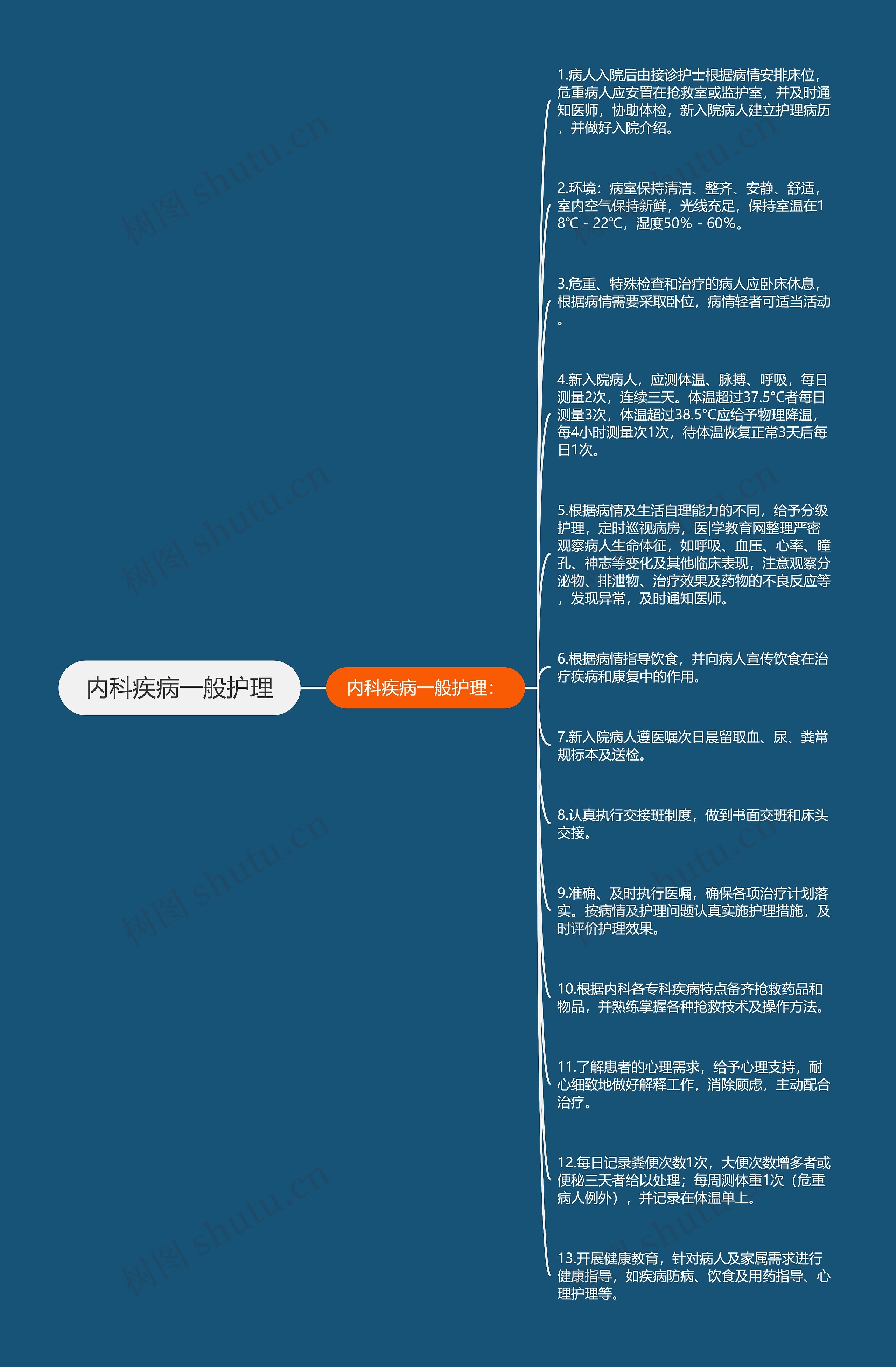 内科疾病一般护理思维导图