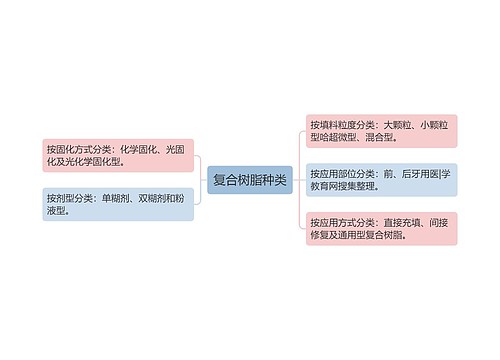 复合树脂种类