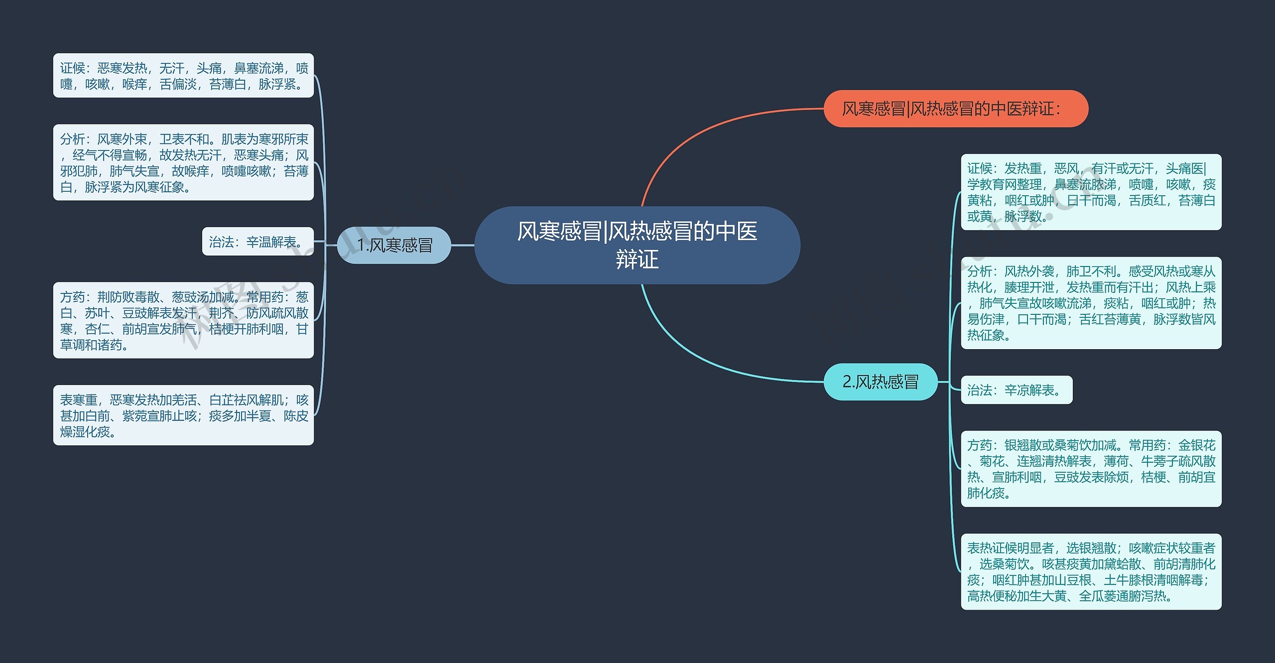 风寒感冒|风热感冒的中医辩证