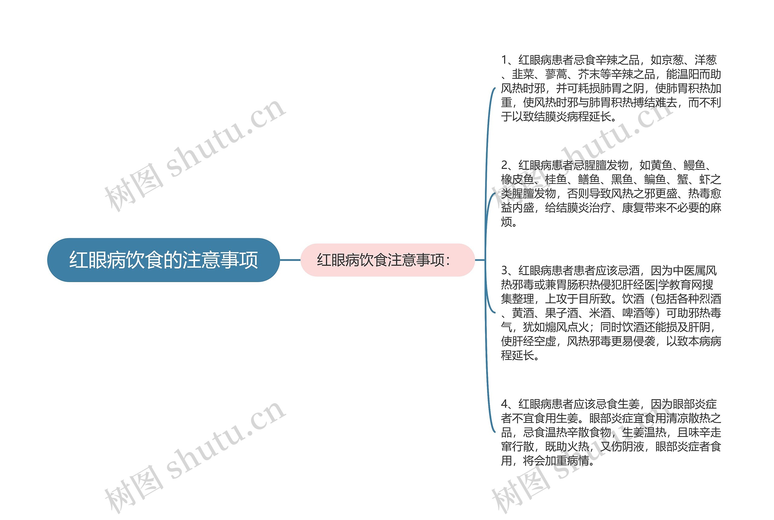 红眼病饮食的注意事项思维导图