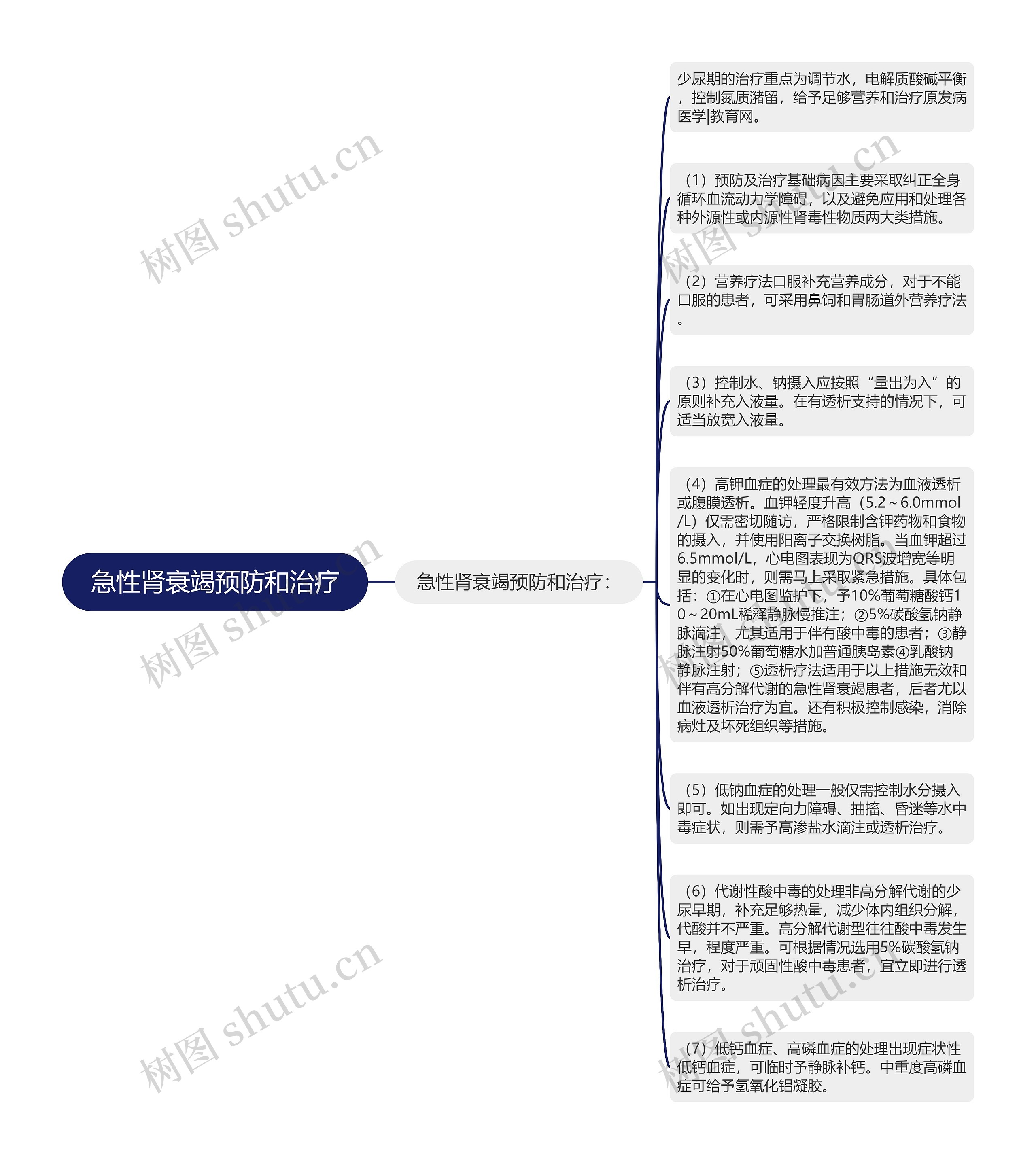 急性肾衰竭预防和治疗思维导图