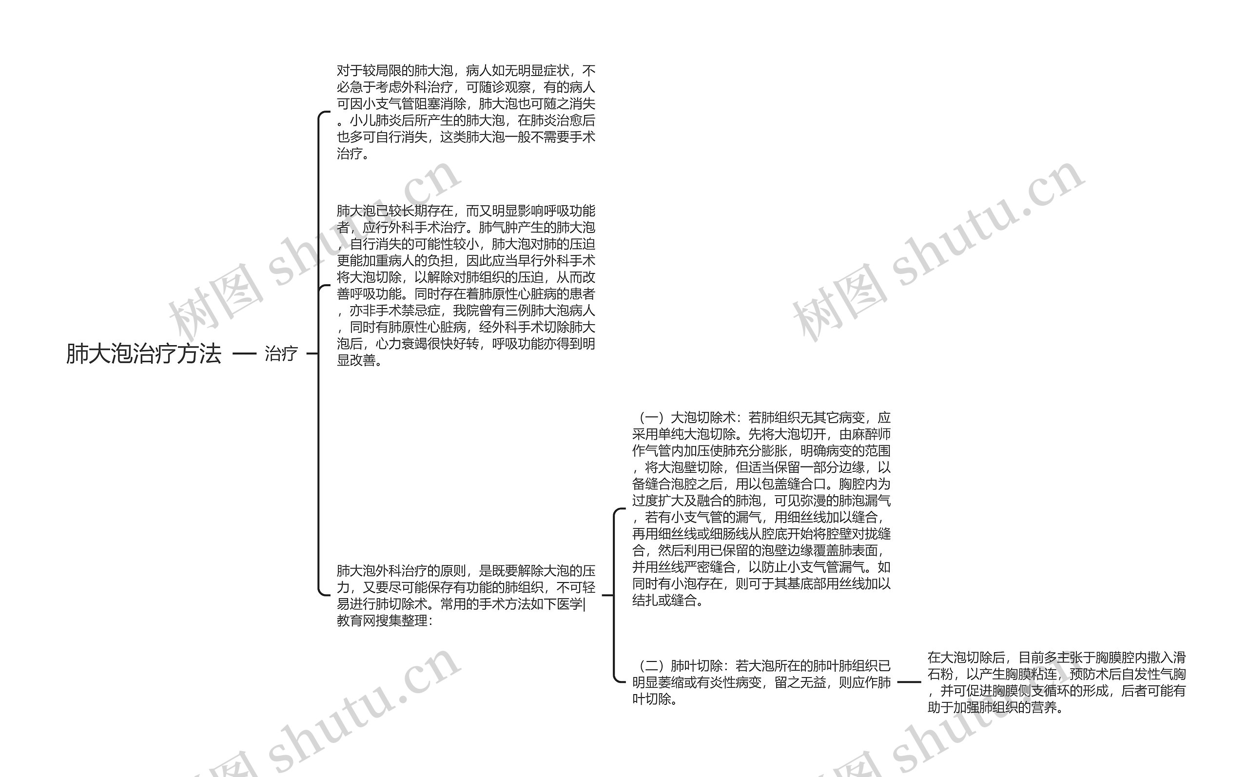 肺大泡治疗方法思维导图