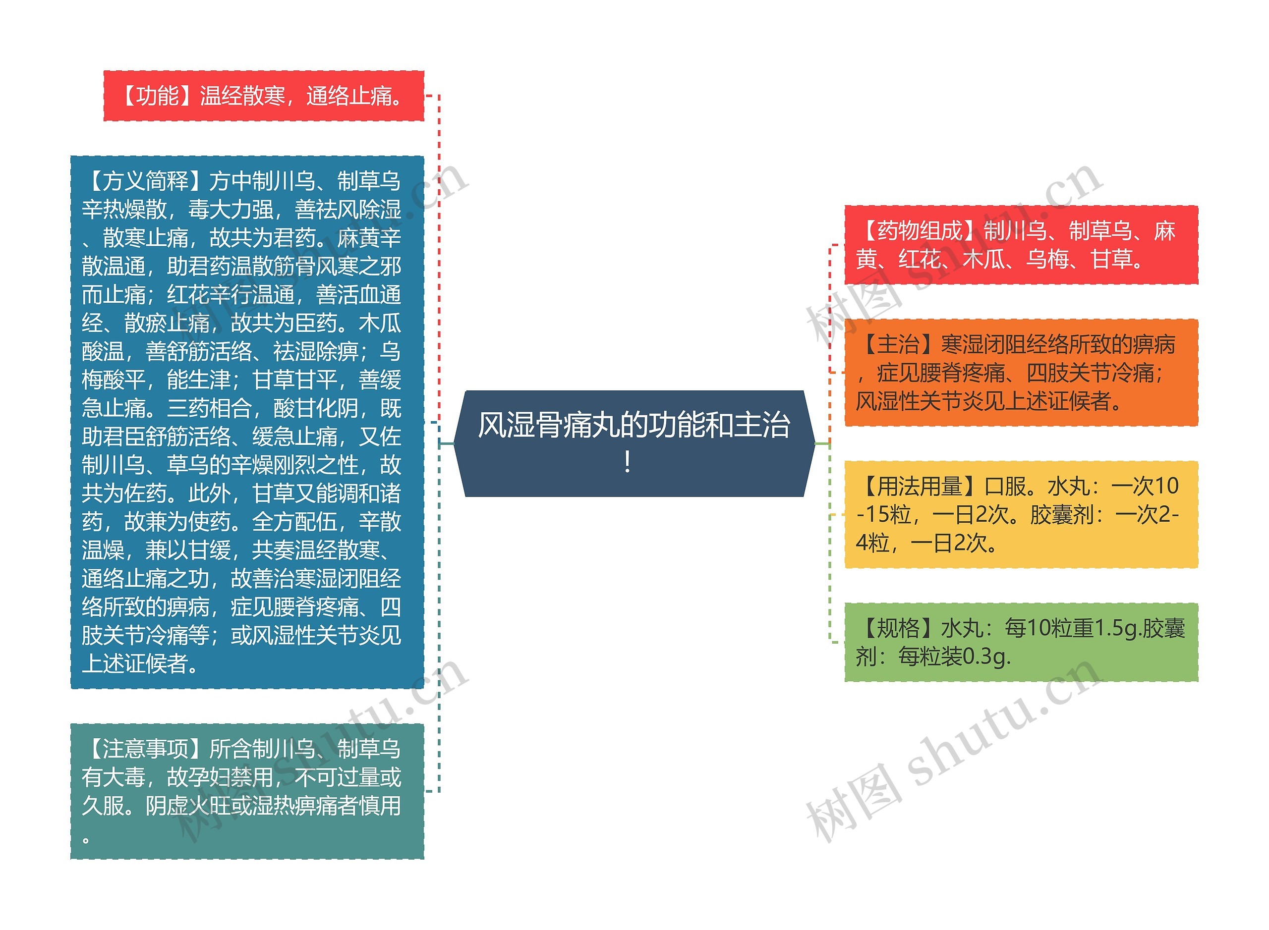 风湿骨痛丸的功能和主治！思维导图