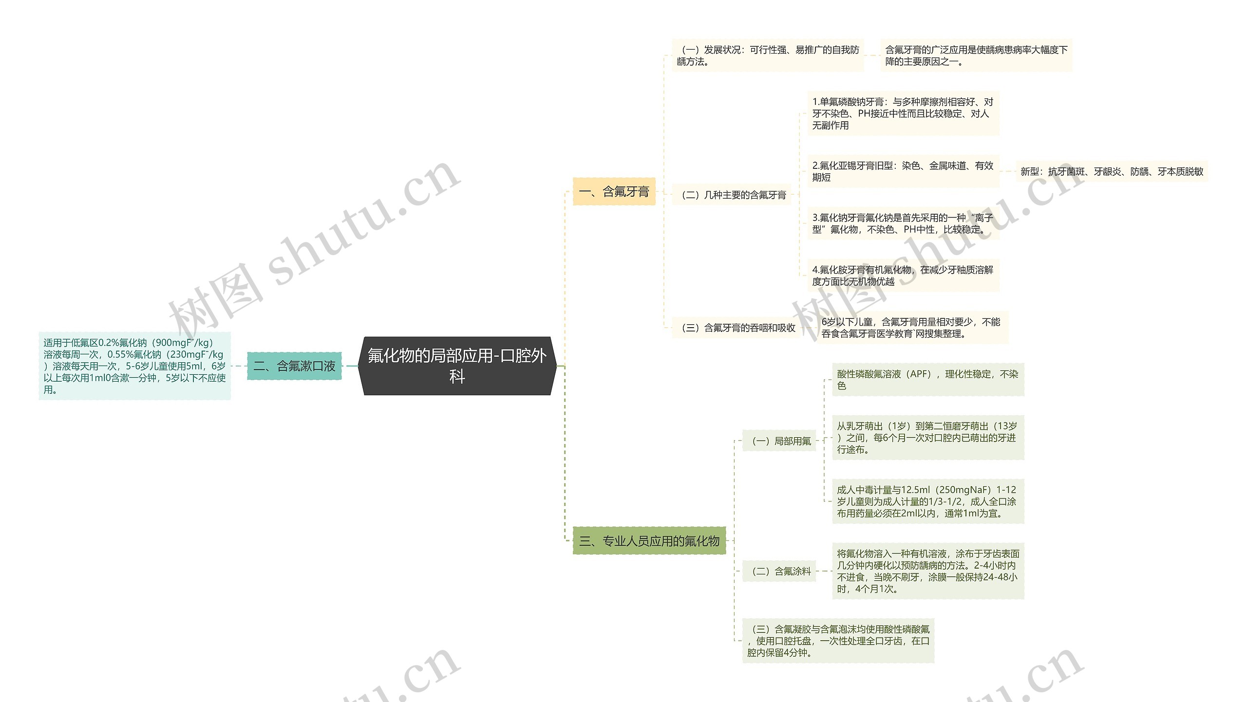 氟化物的局部应用-口腔外科