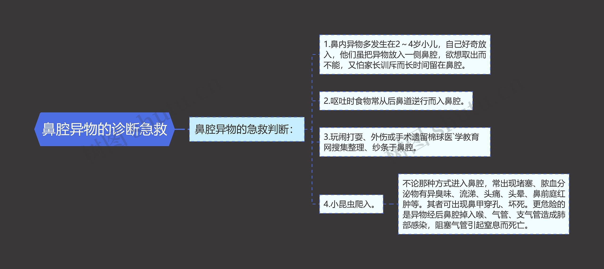 鼻腔异物的诊断急救思维导图