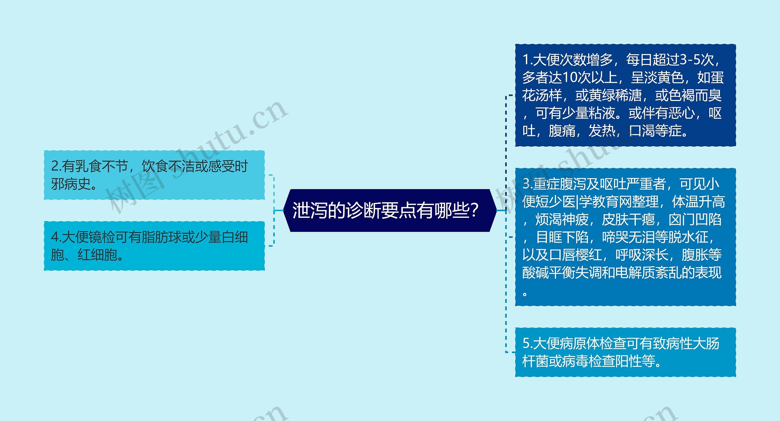 泄泻的诊断要点有哪些？思维导图