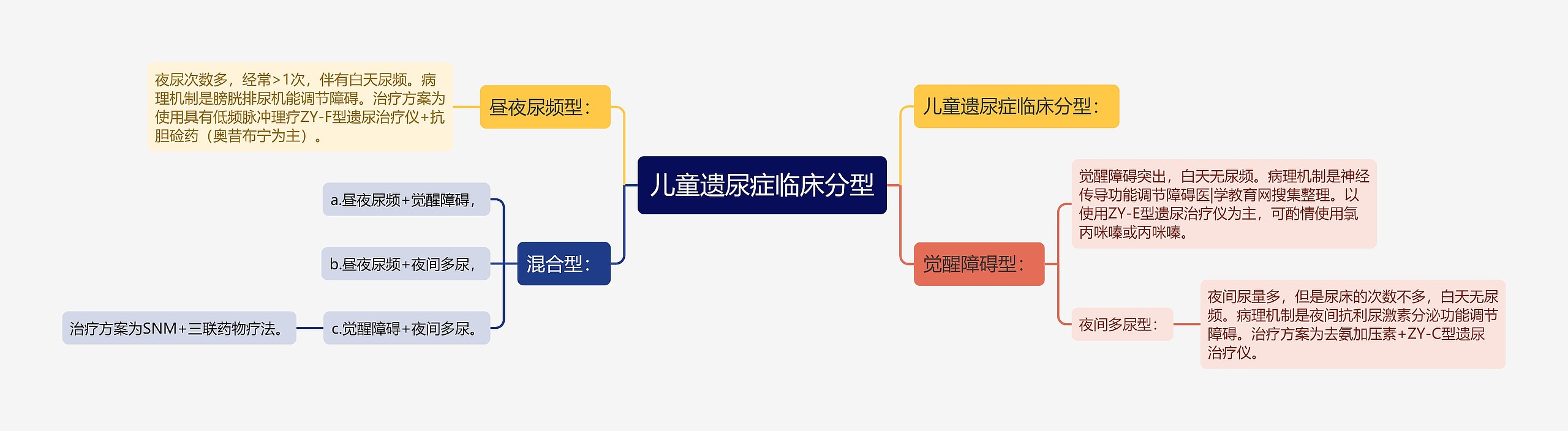 儿童遗尿症临床分型思维导图