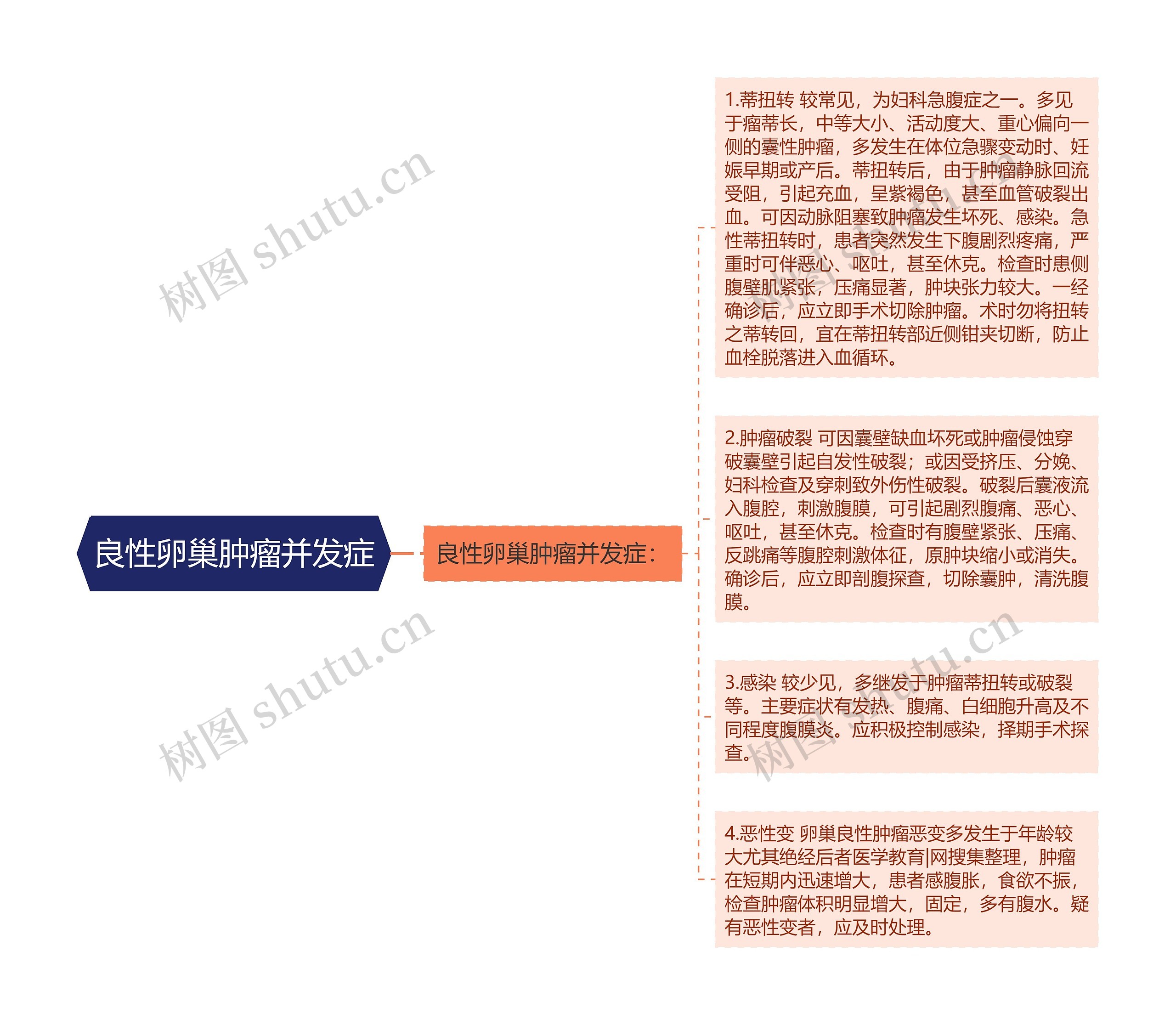 良性卵巢肿瘤并发症思维导图