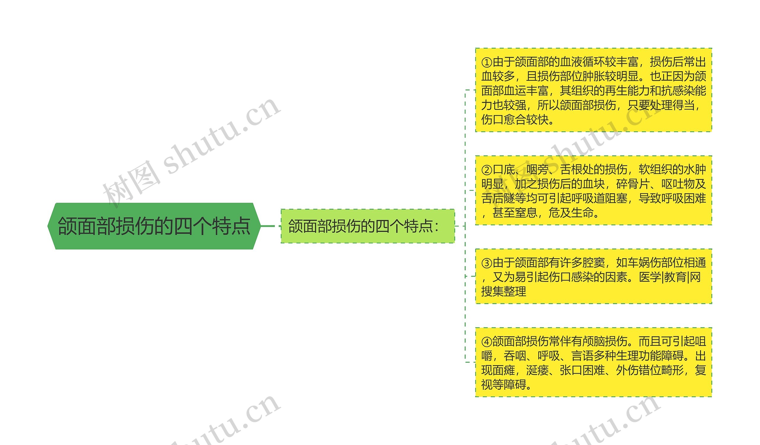 颌面部损伤的四个特点