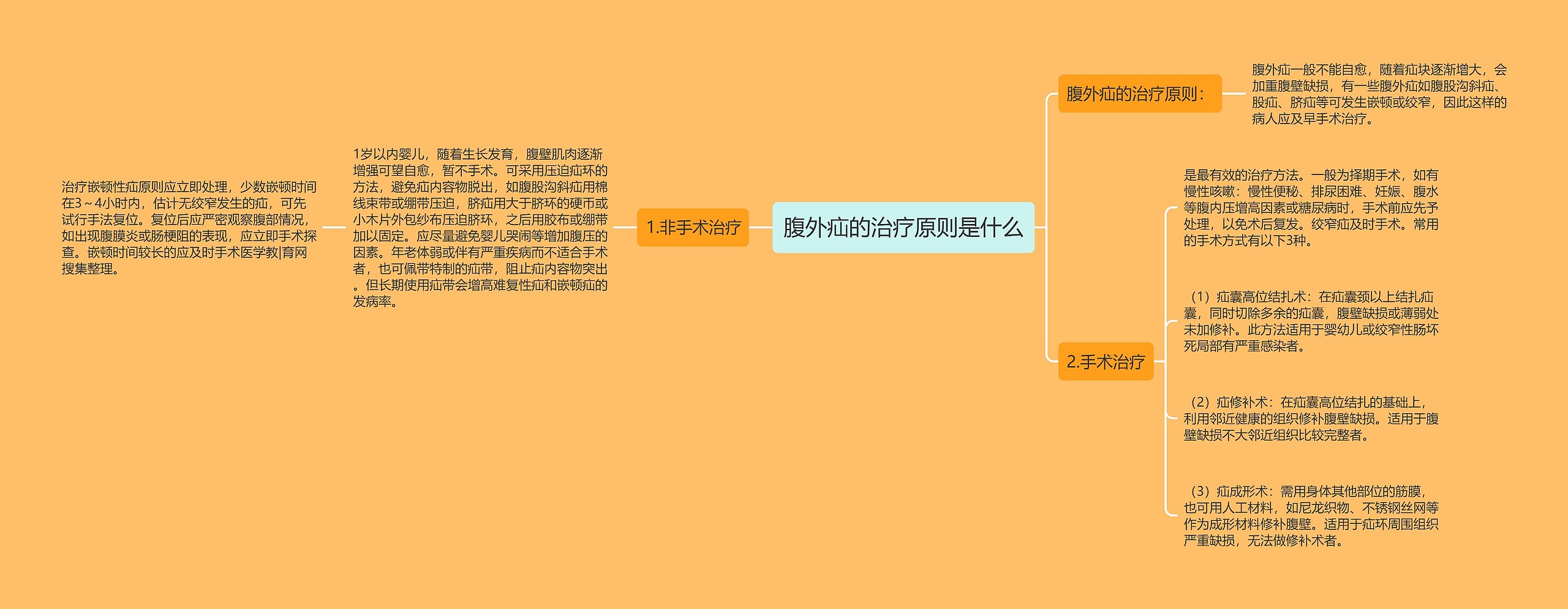 腹外疝的治疗原则是什么思维导图