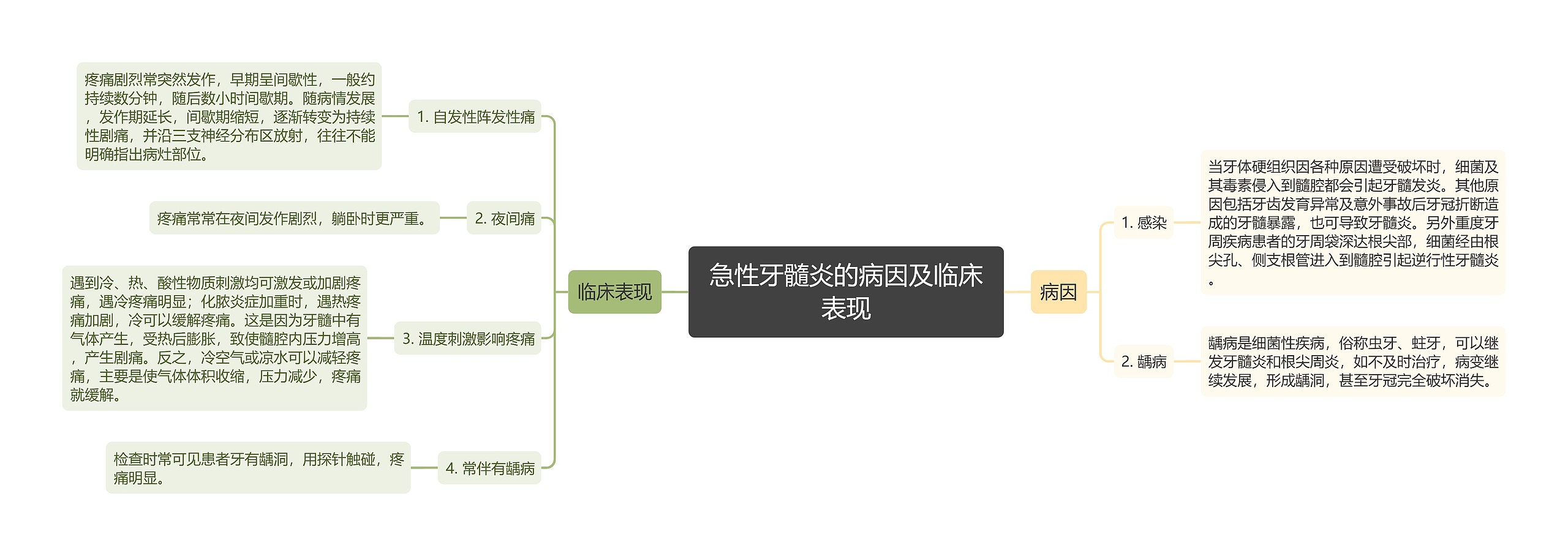 急性牙髓炎的病因及临床表现思维导图