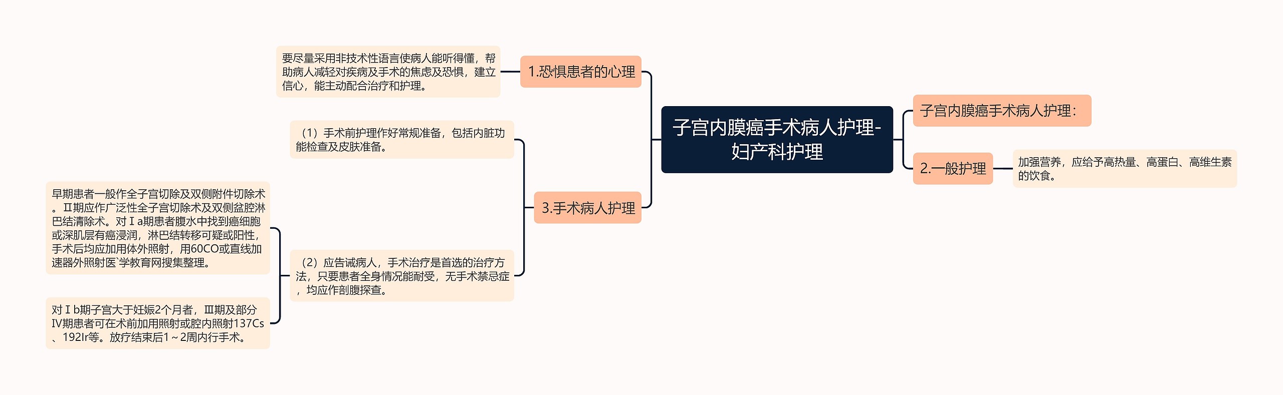 子宫内膜癌手术病人护理-妇产科护理