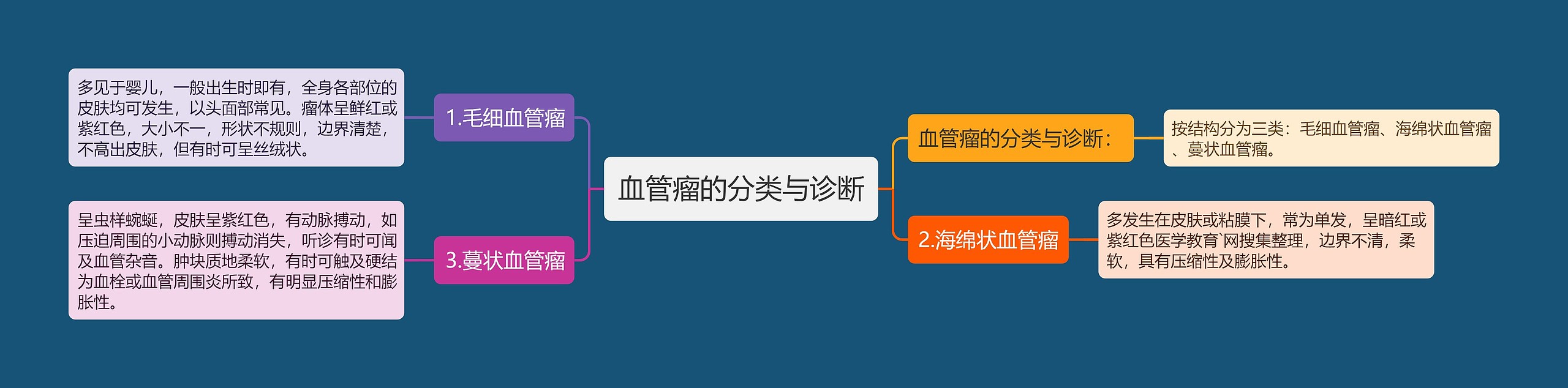 血管瘤的分类与诊断 血管瘤的分类与诊断