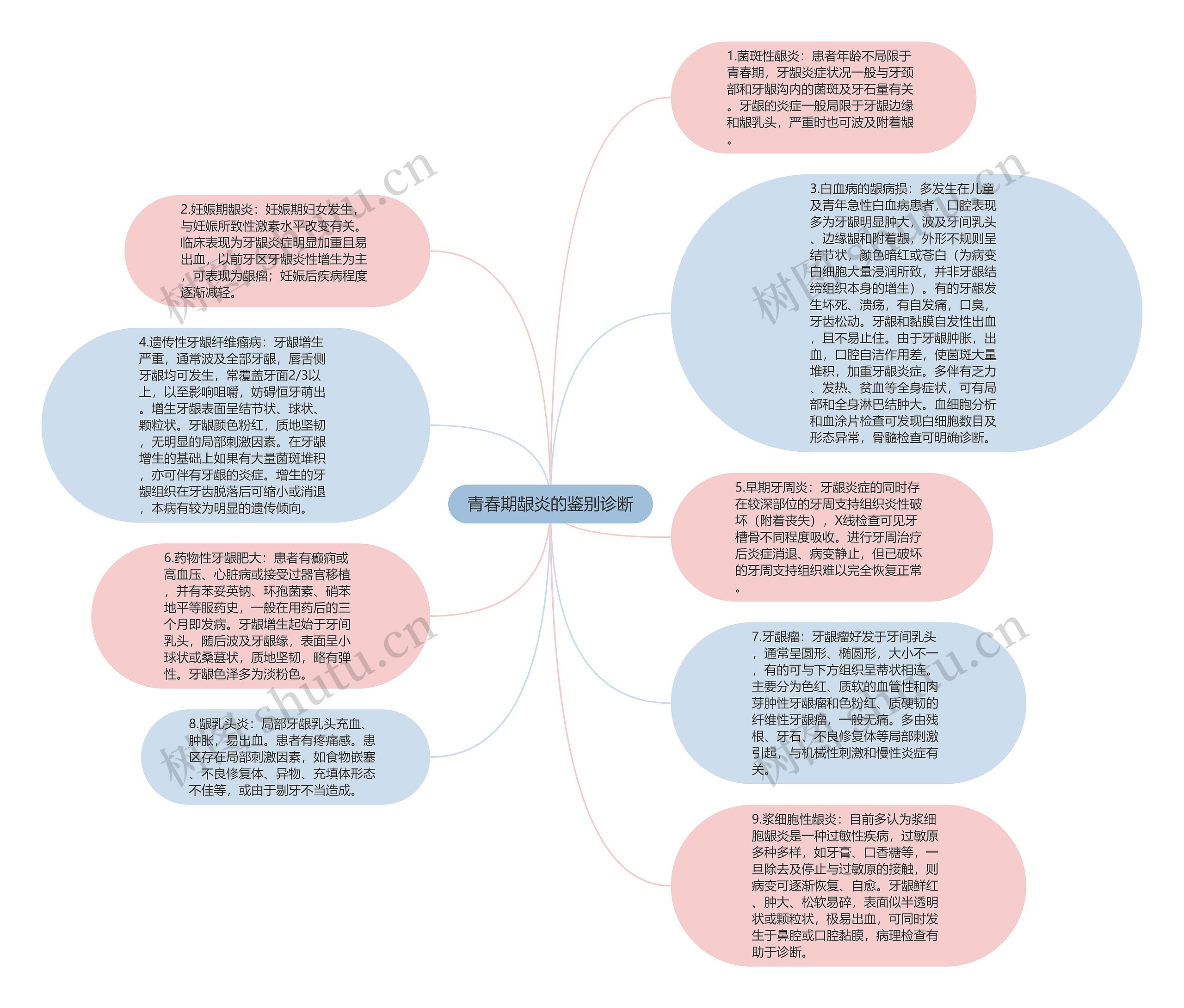 青春期龈炎的鉴别诊断