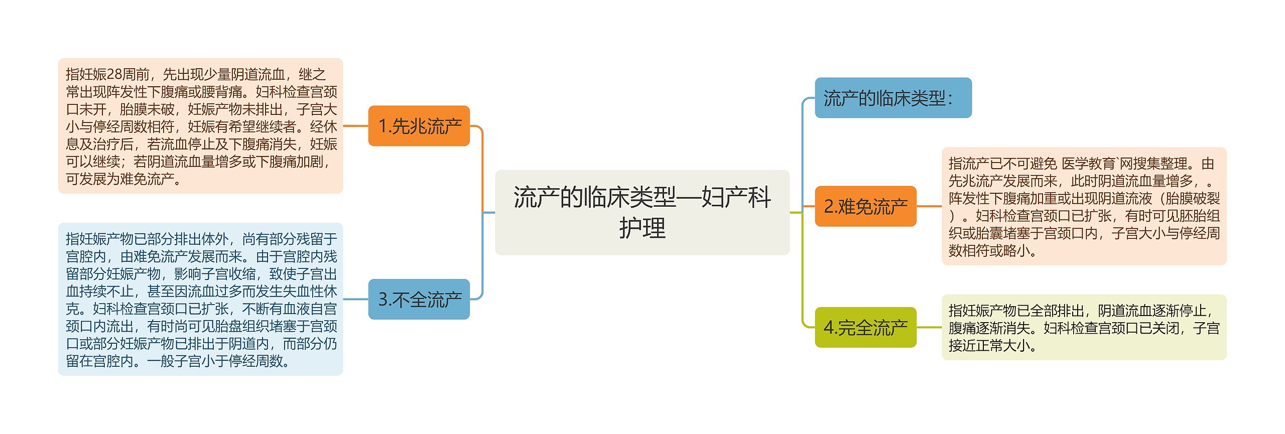 流产的临床类型—妇产科护理思维导图