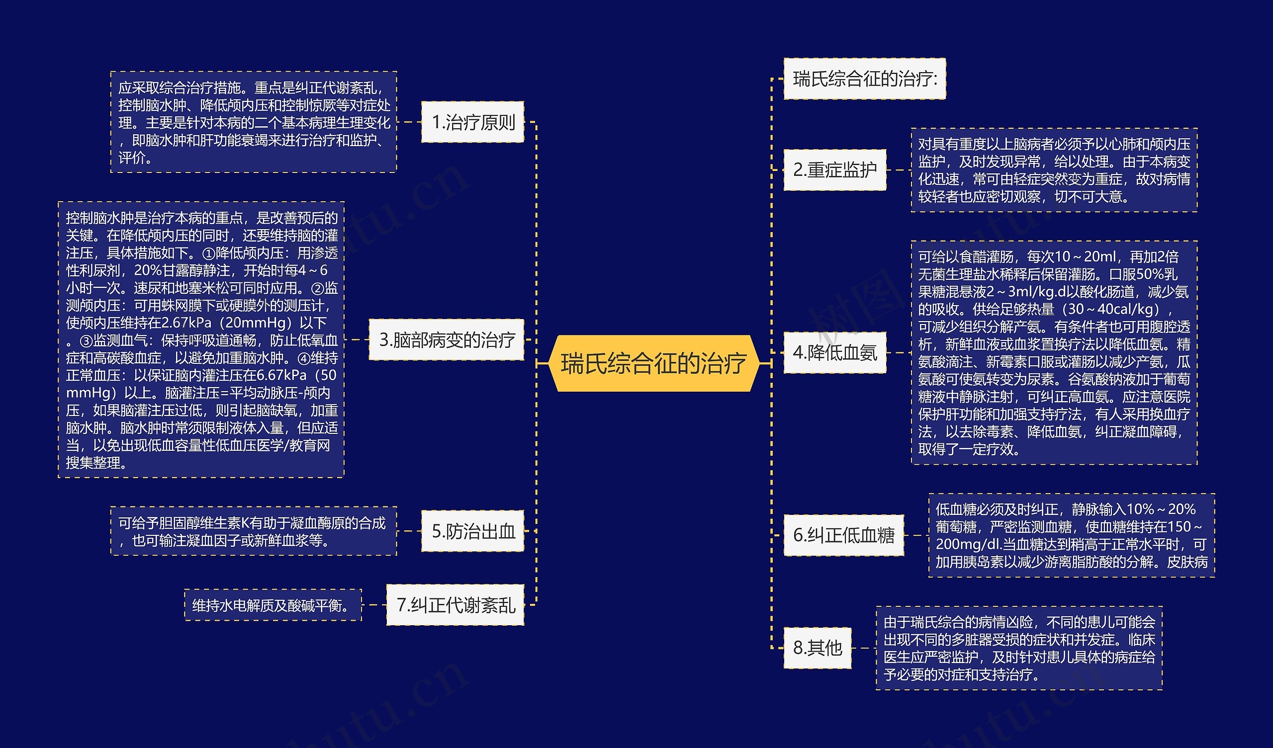 瑞氏综合征的治疗思维导图