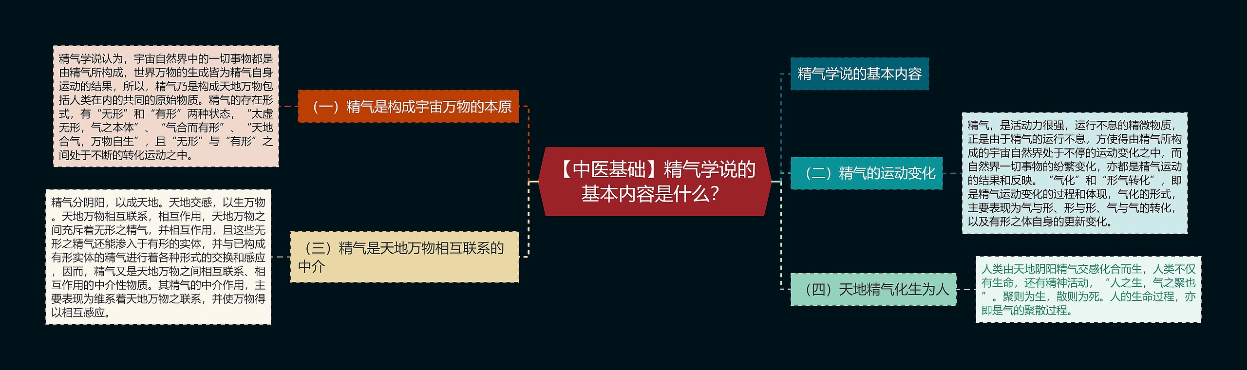 【中医基础】精气学说的基本内容是什么？